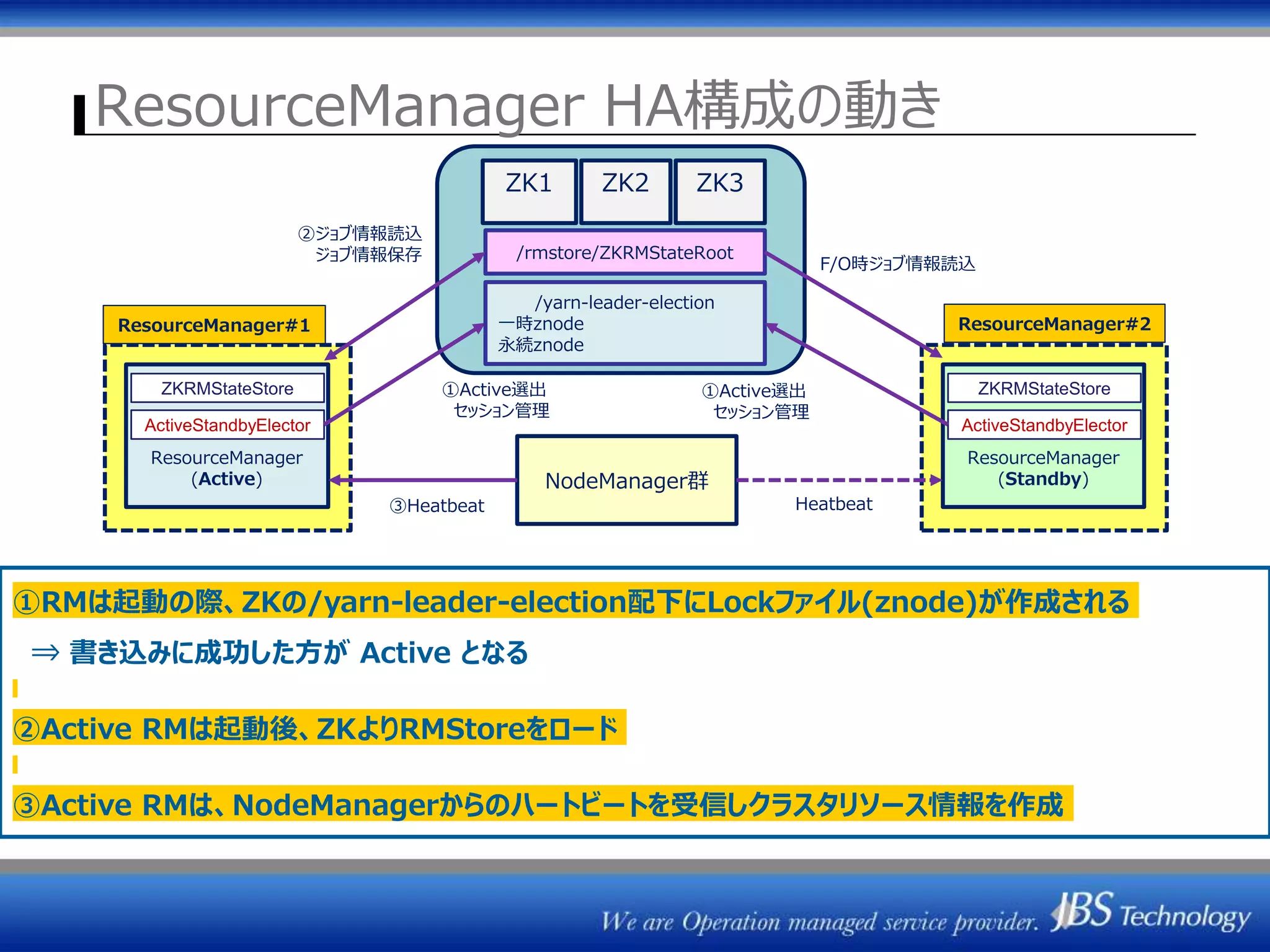ResourceManager HA構成の動き
ZK1 ZK2 ZK3
ResourceManager
(Active)
ActiveStandbyElector
NodeManager群
Heatbeat③Heatbeat
ResourceManager#1 ResourceManager#2
①Active選出
セッション管理
②ジョブ情報読込
ジョブ情報保存 /rmstore/ZKRMStateRoot
/yarn-leader-election
一時znode
永続znode
ZKRMStateStore
ResourceManager
(Standby)
ActiveStandbyElector
ZKRMStateStore①Active選出
セッション管理
F/O時ジョブ情報読込
①RMは起動の際、ZKの/yarn-leader-election配下にLockファイル(znode)が作成される
⇒ 書き込みに成功した方が Active となる
②Active RMは起動後、ZKよりRMStoreをロード
③Active RMは、NodeManagerからのハートビートを受信しクラスタリソース情報を作成
 