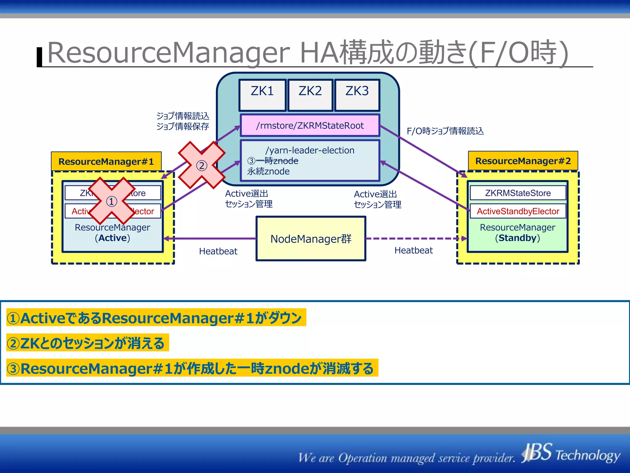 ResourceManager HA構成の動き(F/O時)
ZK1 ZK2 ZK3
ResourceManager
(Active)
ActiveStandbyElector
NodeManager群
HeatbeatHeatbeat
ResourceManager#1 ResourceManager#2
Active選出
セッション管理
ジョブ情報読込
ジョブ情報保存 /rmstore/ZKRMStateRoot
/yarn-leader-election
③一時znode
永続znode
ZKRMStateStore
ResourceManager
(Standby)
ActiveStandbyElector
ZKRMStateStoreActive選出
セッション管理
F/O時ジョブ情報読込
①ActiveであるResourceManager#1がダウン
②ZKとのセッションが消える
③ResourceManager#1が作成した一時znodeが消滅する
①
②
 