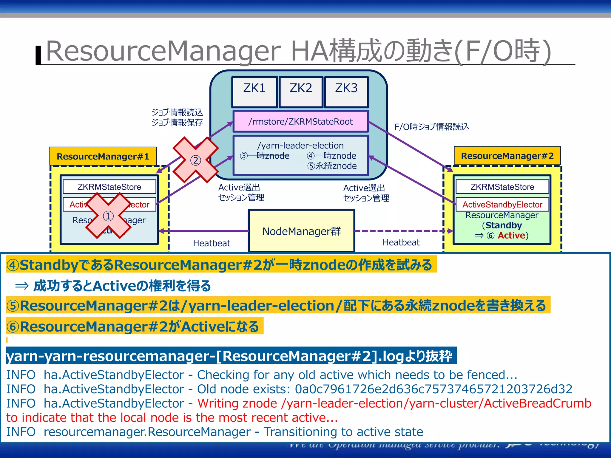 ResourceManager HA構成の動き(F/O時)
ZK1 ZK2 ZK3
ResourceManager
(Active)
ActiveStandbyElector
NodeManager群
HeatbeatHeatbeat
ResourceManager#1 ResourceManager#2
Active選出
セッション管理
ジョブ情報読込
ジョブ情報保存 /rmstore/ZKRMStateRoot
/yarn-leader-election
③一時znode ④一時znode
⑤永続znode
ZKRMStateStore
ResourceManager
(Standby
⇒ ⑥ Active)
ActiveStandbyElector
ZKRMStateStoreActive選出
セッション管理
F/O時ジョブ情報読込
①
②
④StandbyであるResourceManager#2が一時znodeの作成を試みる
⇒ 成功するとActiveの権利を得る
⑤ResourceManager#2は/yarn-leader-election/配下にある永続znodeを書き換える
⑥ResourceManager#2がActiveになる
yarn-yarn-resourcemanager-[ResourceManager#2].logより抜粋
INFO ha.ActiveStandbyElector - Checking for any old active which needs to be fenced...
INFO ha.ActiveStandbyElector - Old node exists: 0a0c7961726e2d636c75737465721203726d32
INFO ha.ActiveStandbyElector - Writing znode /yarn-leader-election/yarn-cluster/ActiveBreadCrumb
to indicate that the local node is the most recent active...
INFO resourcemanager.ResourceManager - Transitioning to active state
 
