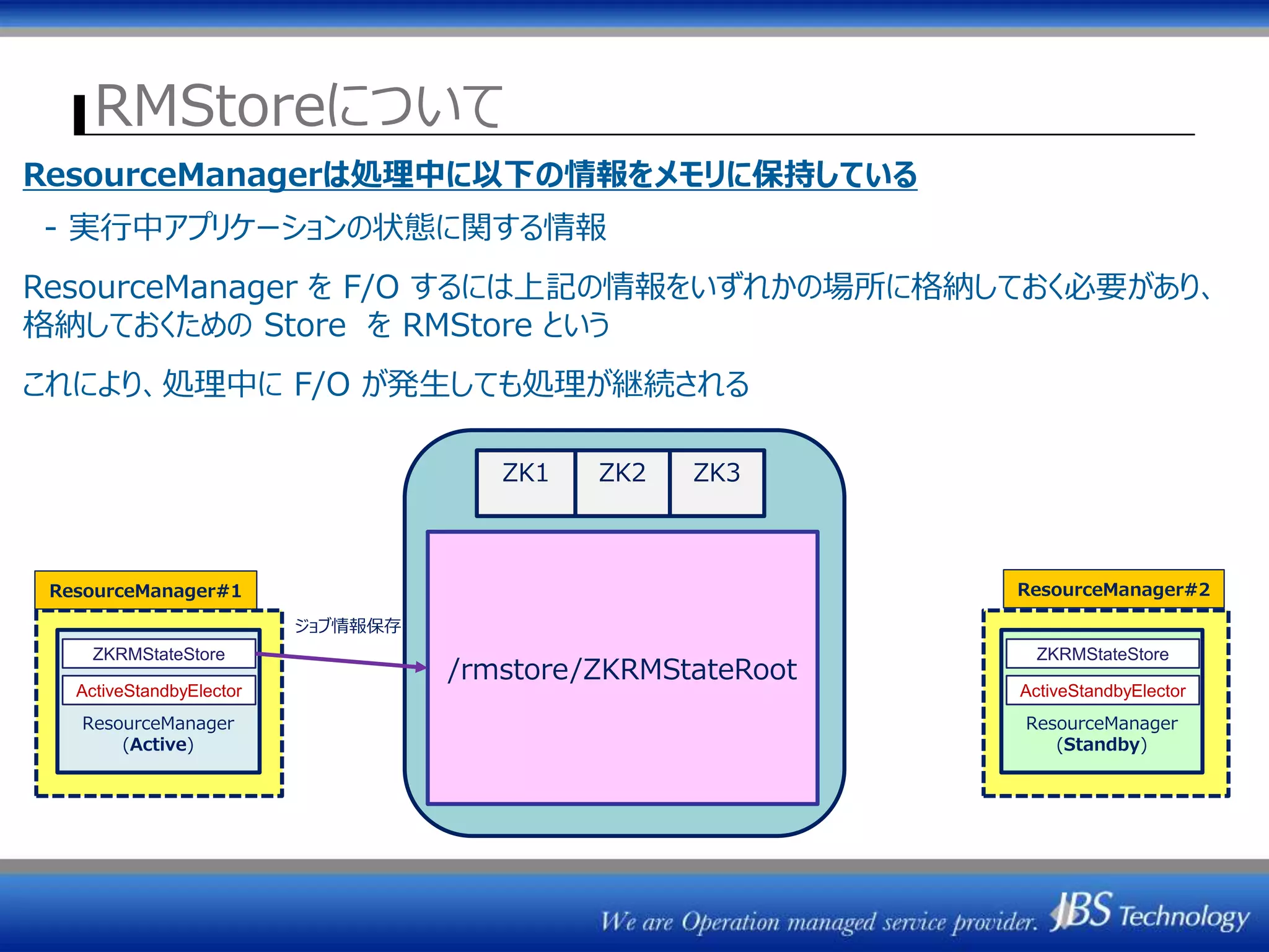 RMStoreについて
ZK1 ZK2 ZK3
/rmstore/ZKRMStateRoot
ResourceManager
(Active)
ActiveStandbyElector
ResourceManager#1
ZKRMStateStore
ResourceManager#2
ResourceManager
(Standby)
ActiveStandbyElector
ZKRMStateStore
ResourceManagerは処理中に以下の情報をメモリに保持している
- 実行中アプリケーションの状態に関する情報
ResourceManager を F/O するには上記の情報をいずれかの場所に格納しておく必要があり、
格納しておくための Store を RMStore という
これにより、処理中に F/O が発生しても処理が継続される
ジョブ情報保存
 