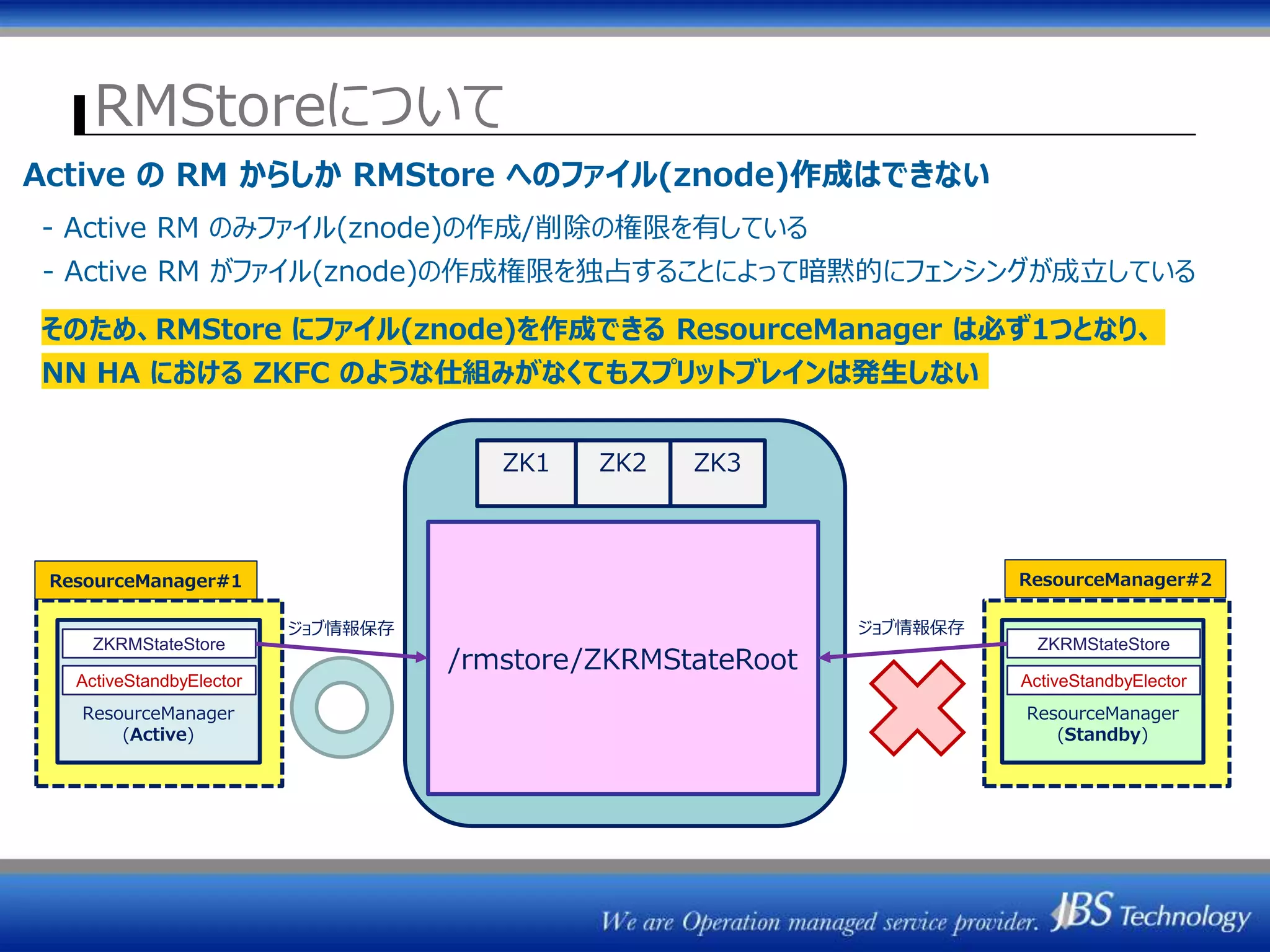 RMStoreについて
ZK1 ZK2 ZK3
/rmstore/ZKRMStateRoot
ResourceManager
(Active)
ActiveStandbyElector
ResourceManager#1
ZKRMStateStore
ResourceManager#2
ResourceManager
(Standby)
ActiveStandbyElector
ZKRMStateStore
Active の RM からしか RMStore へのファイル(znode)作成はできない
- Active RM のみファイル(znode)の作成/削除の権限を有している
- Active RM がファイル(znode)の作成権限を独占することによって暗黙的にフェンシングが成立している
そのため、RMStore にファイル(znode)を作成できる ResourceManager は必ず1つとなり、
NN HA における ZKFC のような仕組みがなくてもスプリットブレインは発生しない
ジョブ情報保存 ジョブ情報保存
 