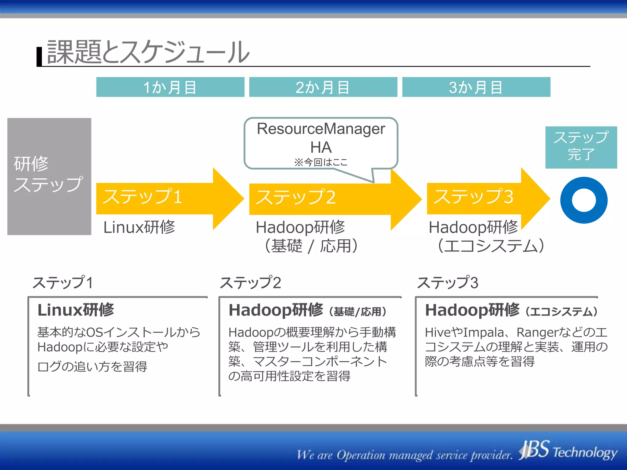 課題とスケジュール
研修
ステップ
1か月目 2か月目 3か月目
Linux研修
基本的なOSインストールから
Hadoopに必要な設定や
ログの追い方を習得
ステップ1
Hadoop研修（基礎/応用）
Hadoopの概要理解から手動構
築、管理ツールを利用した構
築、マスターコンポーネント
の高可用性設定を習得
ステップ2
Hadoop研修（エコシステム）
HiveやImpala、Rangerなどのエ
コシステムの理解と実装、運用の
際の考慮点等を習得
ステップ3
ステップ1 ステップ2 ステップ3
ResourceManager
HA
※今回はここ
Linux研修 Hadoop研修
（基礎 / 応用）
Hadoop研修
（エコシステム）
ステップ
完了
 