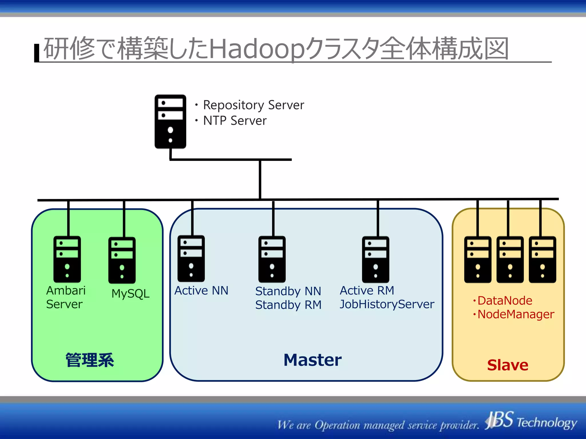 研修で構築したHadoopクラスタ全体構成図
Active NN Active RM
JobHistoryServer
Master
・DataNode
・NodeManager
・Repository Server
・NTP Server
Slave
Ambari
Server
MySQL
管理系
Standby NN
Standby RM
 