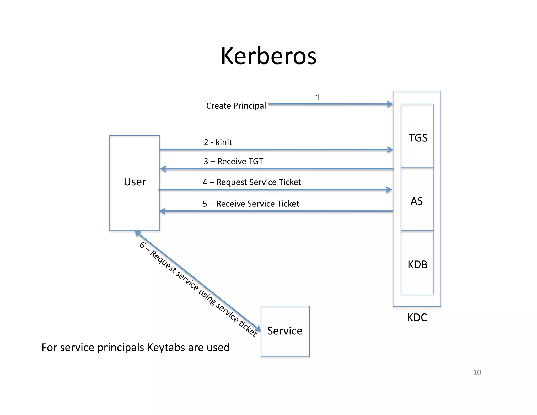 Kerberos
10
TGS
AS
KDB
KDC
1
Create Principal
User
2 - kinit
3 – Receive TGT
4 – Request Service Ticket
Service
5 – Receive Service Ticket
For service principals Keytabs are used
 