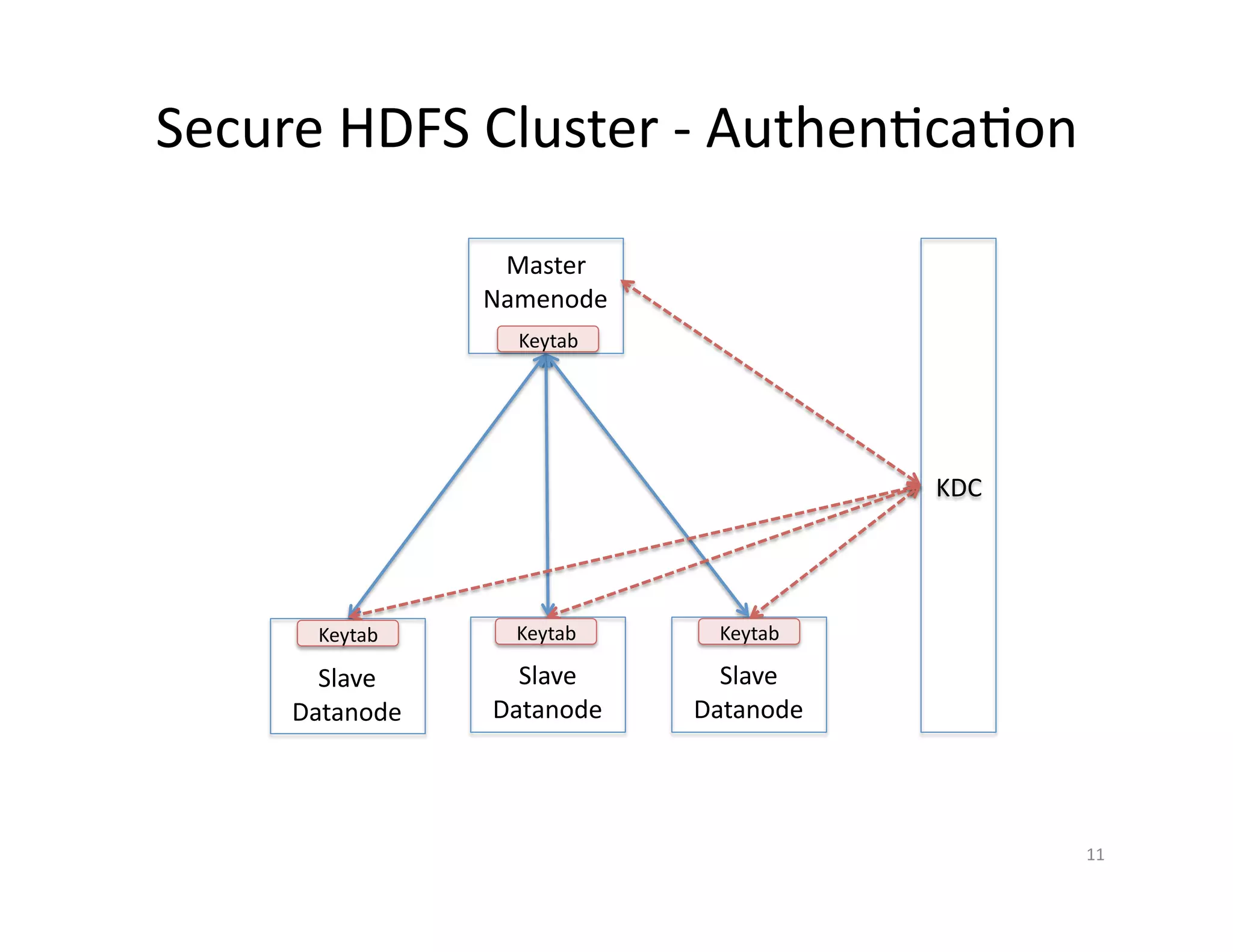 Secure HDFS Cluster - Authentication
Master
Namenode
Slave
Datanode
Slave
Datanode
Slave
Datanode
KDC
Keytab Keytab Keytab
Keytab
11
 