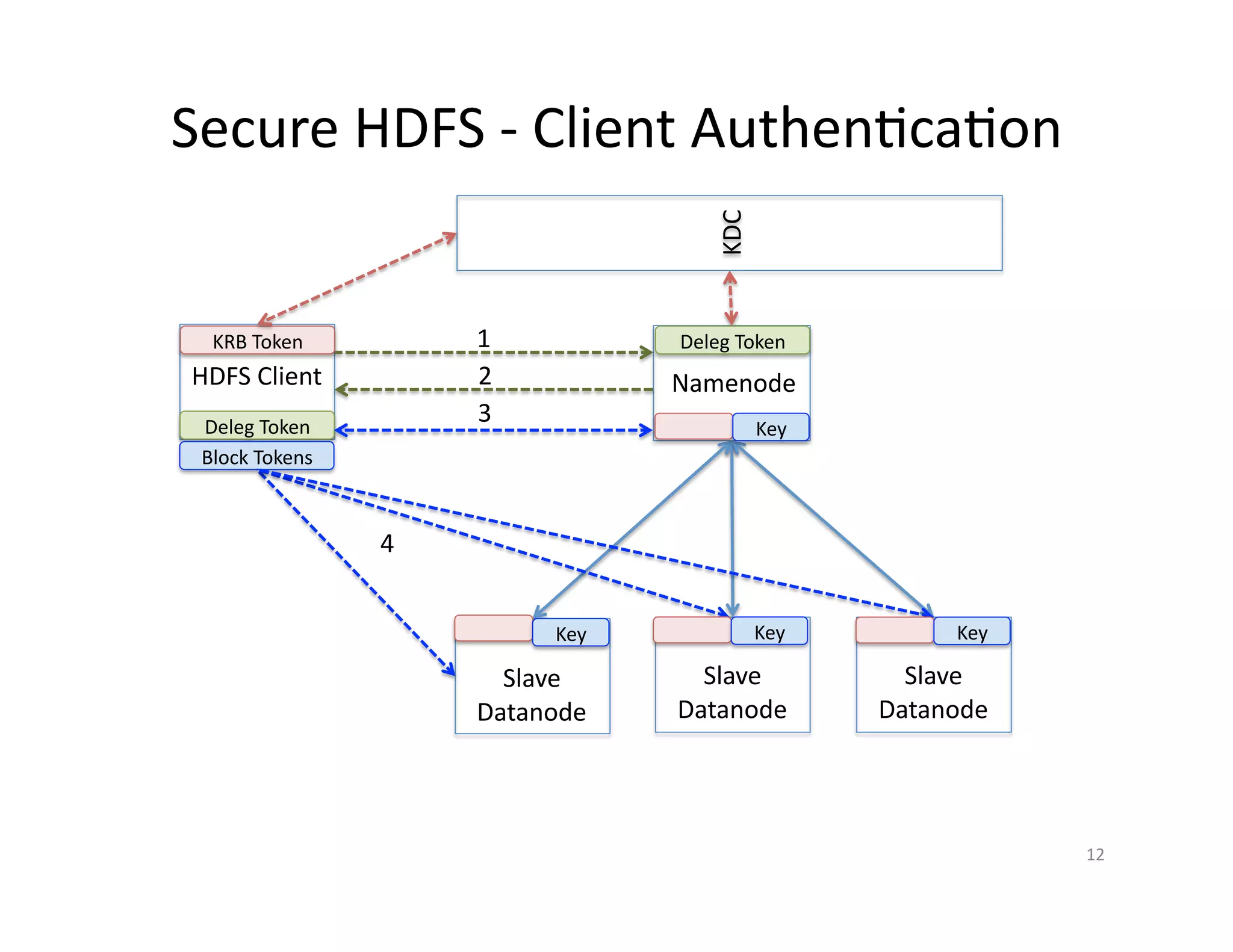 Secure HDFS - Client Authentication
Namenode
Slave
Datanode
Slave
Datanode
Slave
Datanode
KDC
HDFS Client
KRB Token 1
Deleg Token
2
3
Block Tokens
Deleg Token
Key
Key Key Key
4
12
 
