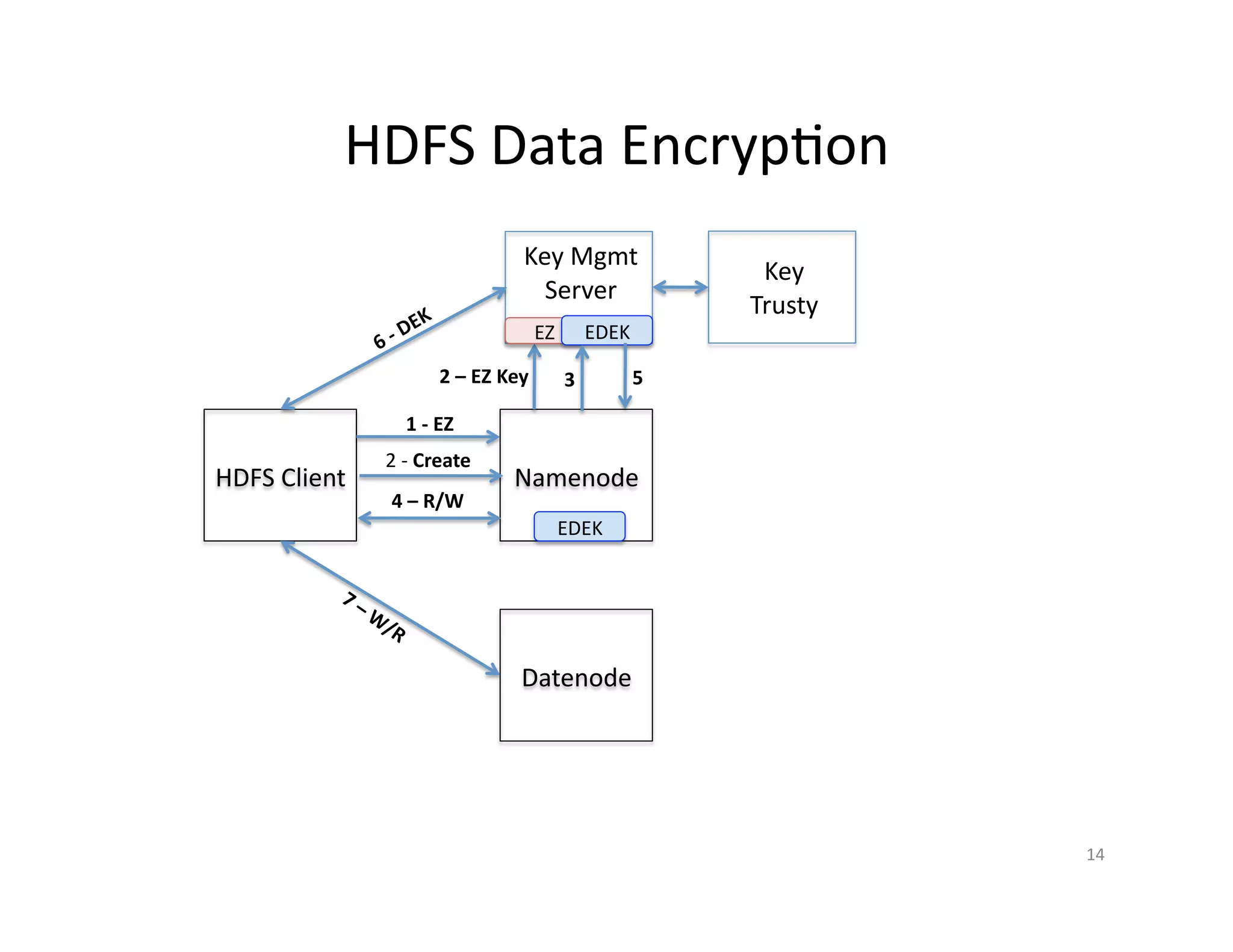 HDFS Data Encryption
HDFS
Client
Key Mgmt
Server
Key
Trusty
Namenode
Datenode
1 - EZ
2 – EZ Key
2 - Create
EZ EDEK
3
EDEK
4 – R/W
5
14
 