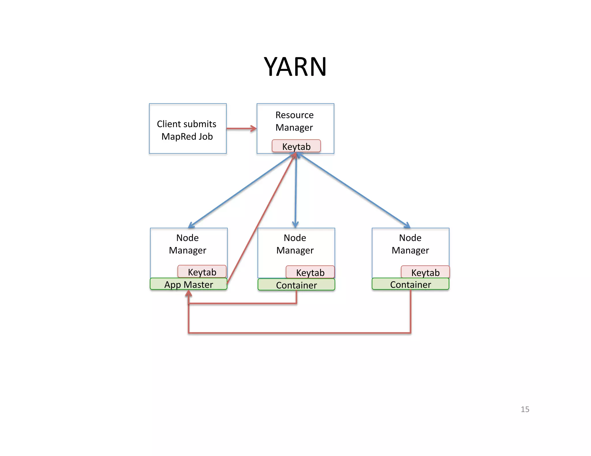 YARN
15
Resource
Manager
Node
Manager
Node
Manager
Node
Manager
Keytab Keytab Keytab
Keytab
Client submits
MapRed Job
App Master Container Container
 
