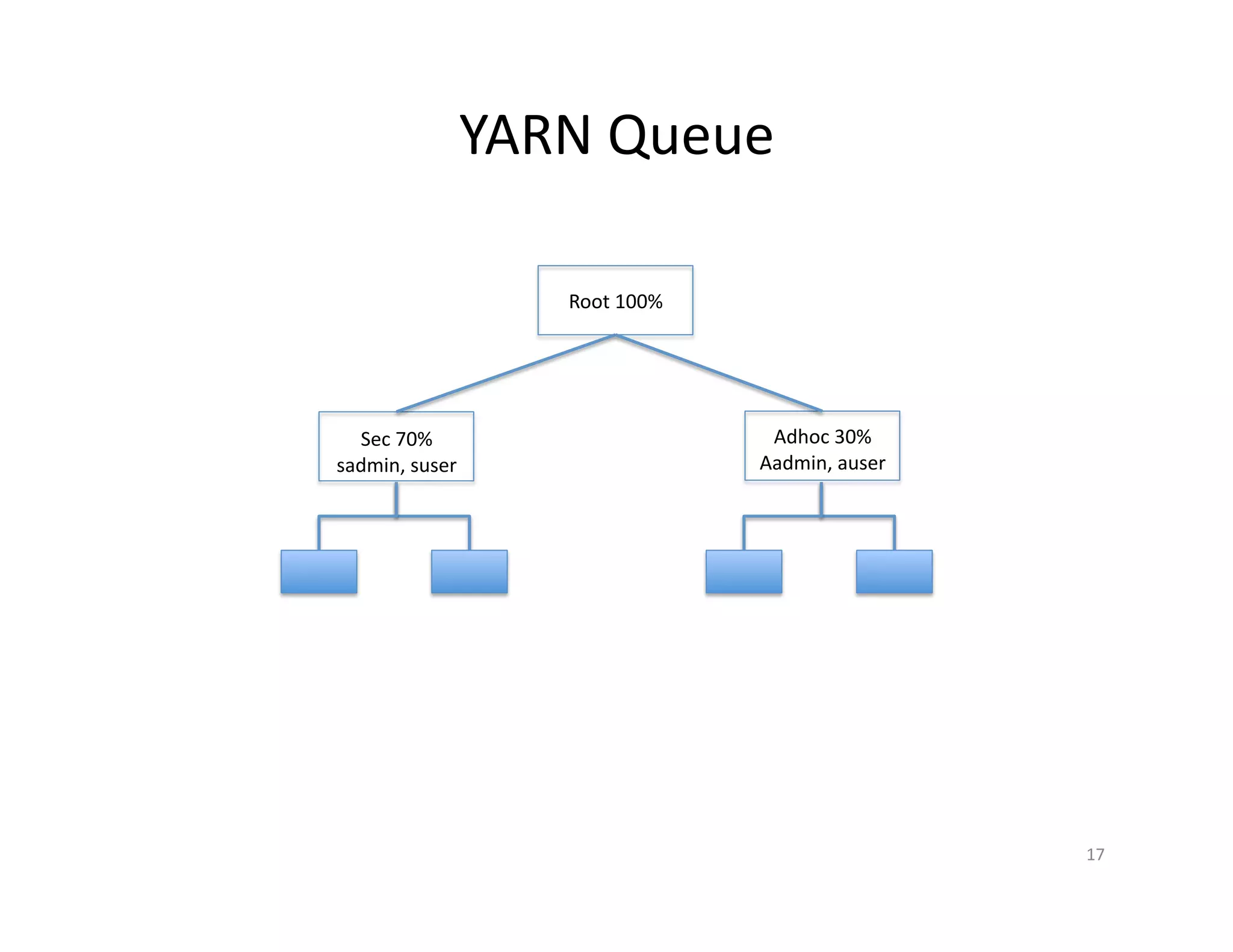 YARN Queue
17
Root 100%
Sec 70%
sadmin, suser
Adhoc 30%
Aadmin, auser
 
