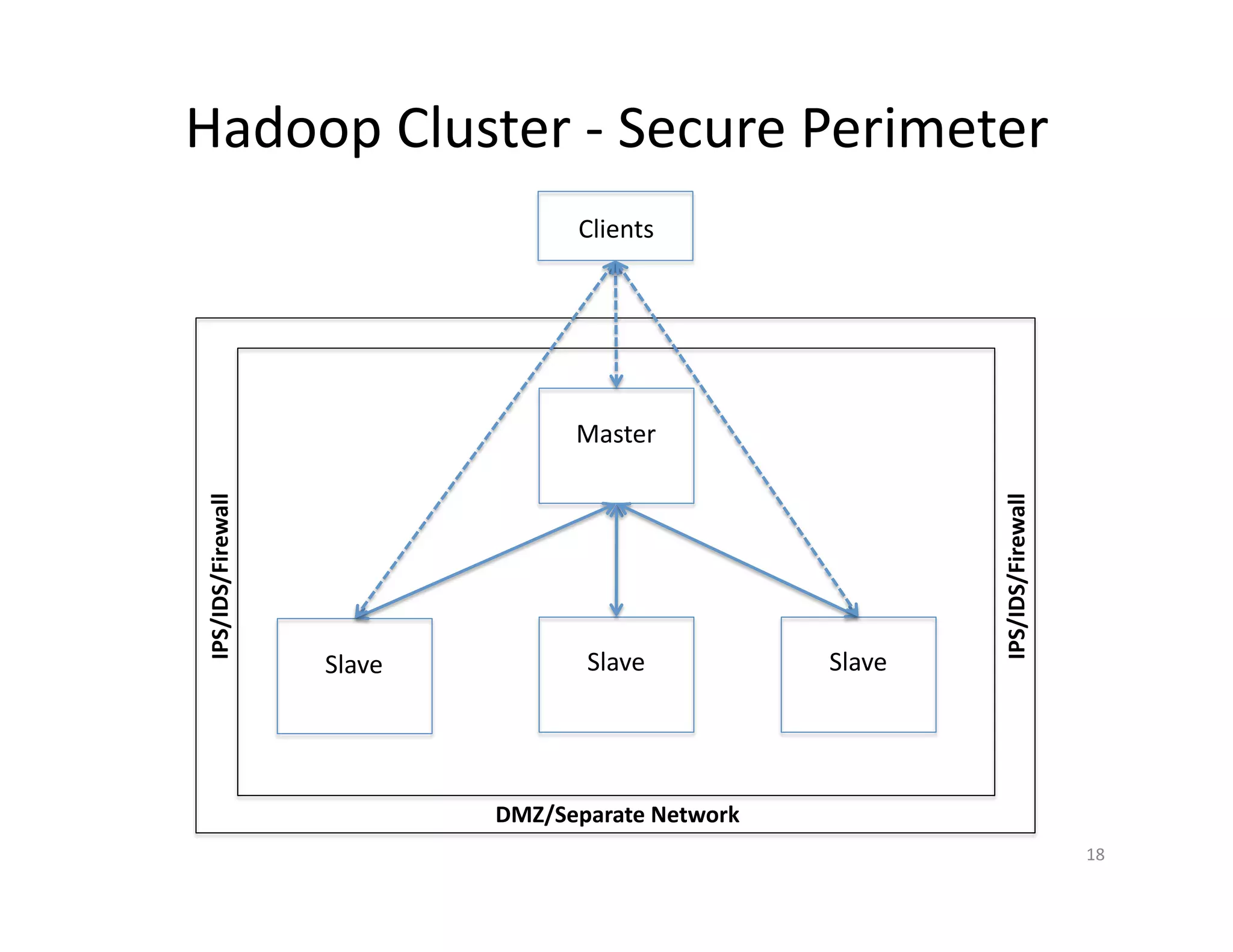 Hadoop Cluster - Secure Perimeter
Master
Slave Slave Slave
IPS/IDS/Firewall
IPS/IDS/Firewall
Clients
DMZ/Separate Network
18
 