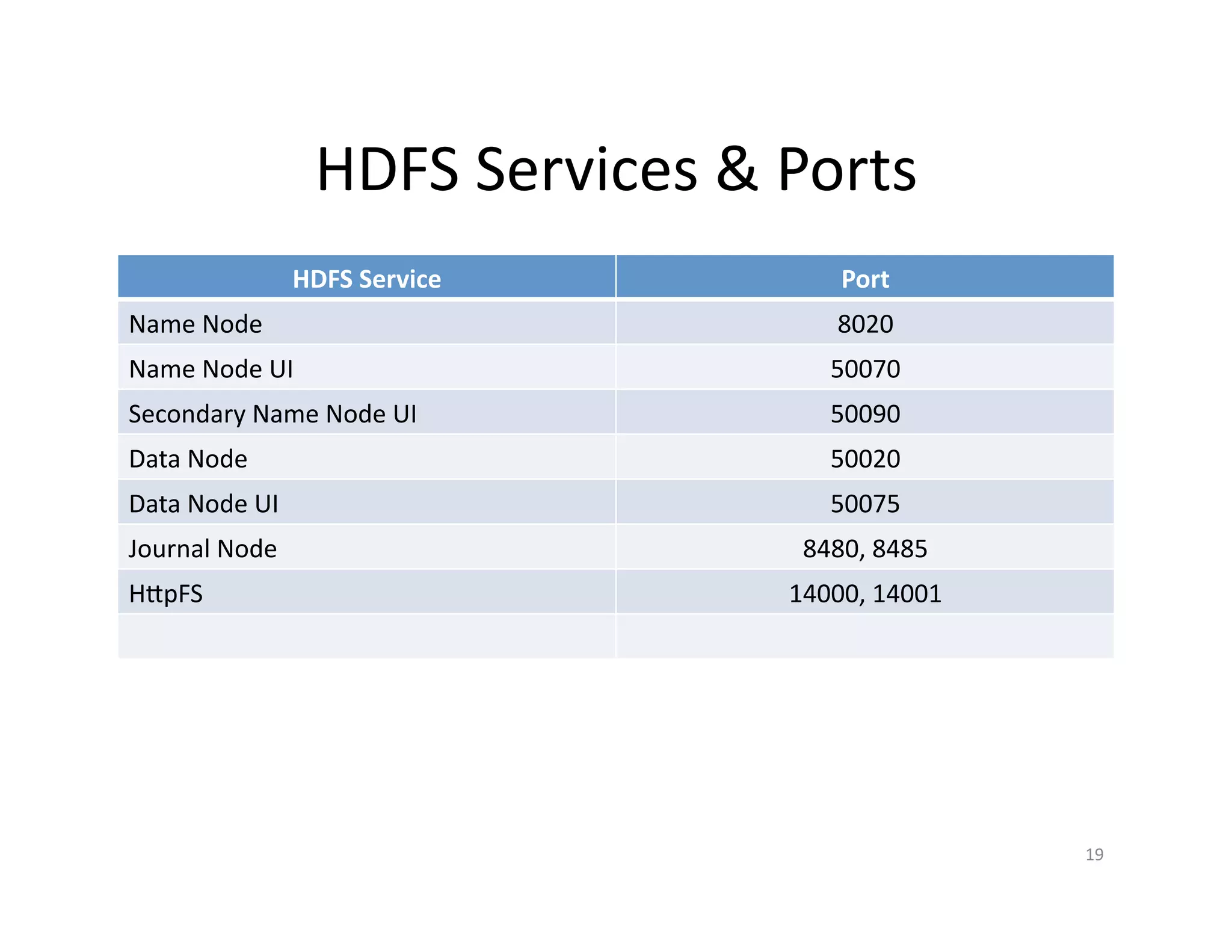 HDFS Services & Ports
HDFS Service Port
Name Node 8020
Name Node UI 50070
Secondary Name Node UI 50090
Data Node 50020
Data Node UI 50075
Journal Node 8480, 8485
HttpFS 14000, 14001
19
 