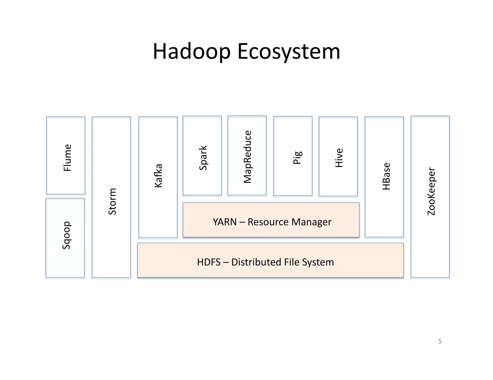Why
• Hadoop is a storage/processing infrastructure
– Whether Big Data is hype or not
• Fits well for lot of use cases
• Inherent distributed storage/processing
– Provides scalability at a relatively low cost
• There is lot of backing
– IBM, Microsoft, Amazon, Google, Intel …
• Various distributions and companies
5
 