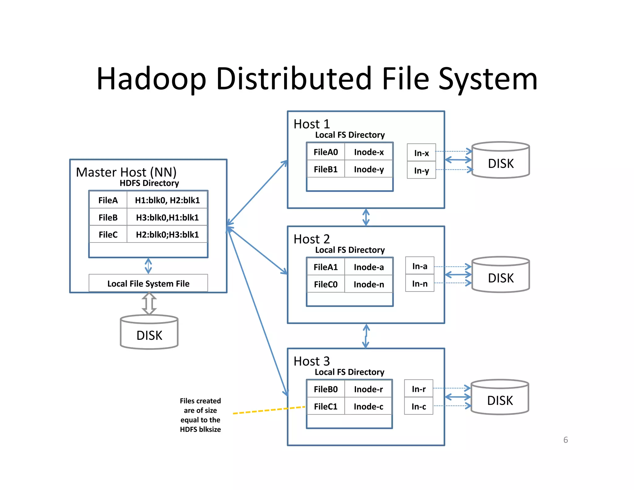 Hadoop Distributed File System
FileA
FileB
FileC
H1:blk0, H2:blk1
H3:blk0,H1:blk1
H2:blk0;H3:blk1
HDFS Directory
Master Host (NN)
DISK
Local File System File
FileA0
FileB1
Inode-x
Inode-y
Local FS Directory
Host 1
FileA1
FileC0
Inode-a
Inode-n
Local FS Directory
Host 2
FileB0
FileC1
Inode-r
Inode-c
Local FS Directory
Host 3
In-x
In-y
In-a
In-n
In-r
In-c
DISK
DISK
DISK
Files created
are of size
equal to the
HDFS blksize
6
 