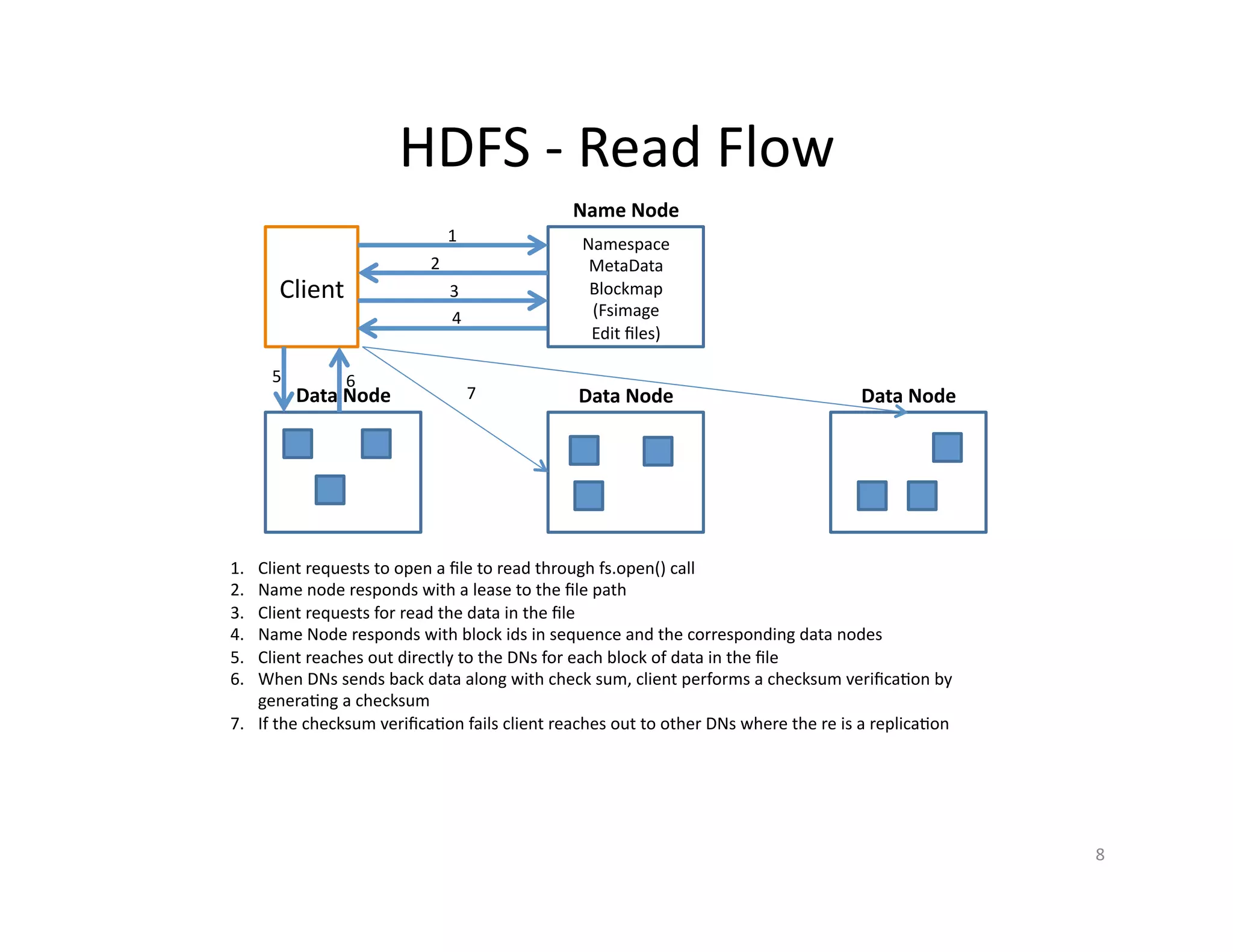 HDFS - Read Flow
Client
Namespace
MetaData
Blockmap
(Fsimage
Edit files)
Name Node
Data Node Data Node Data Node
1
2
3
4
5 6
1. Client requests to open a file to read through fs.open() call
2. Name node responds with a lease to the file path
3. Client requests for read the data in the file
4. Name Node responds with block ids in sequence and the corresponding data nodes
5. Client reaches out directly to the DNs for each block of data in the file
6. When DNs sends back data along with check sum, client performs a checksum verification by
generating a checksum
7. If the checksum verification fails client reaches out to other DNs where the re is a replication
7
8
 