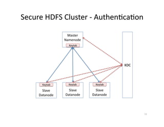 Secure HDFS Cluster - Authentication
Master
Namenode
Slave
Datanode
Slave
Datanode
Slave
Datanode
KDC
Keytab Keytab Keytab...