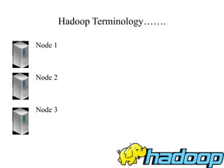 Hadoop Terminology…….
Node 1
Node 2
Node 3
 