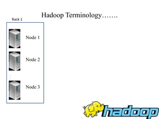 Hadoop Terminology…….
Node 1
Node 2
.
.
Node 3
Rack 1
 