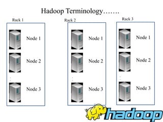 Hadoop Terminology…….
Node 1
Node 2
.
.
Node 3
Rack 1
Node 1
Node 2
.
.
Node 3
Rack 2
Node 1
Node 2
.
.
Node 3
Rack 3
 