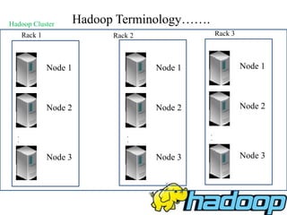 Hadoop Terminology…….
Node 1
Node 2
.
.
Node 3
Rack 1
Node 1
Node 2
.
.
Node 3
Rack 2
Node 1
Node 2
.
.
Node 3
Rack 3
Hadoop Cluster
 