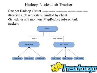 Hadoop Nodes-Job Tracker
One per Hadoop cluster (Multiple namenode can be configured in Hadoop 2.2 or letter version)
•Receives job requests submitted by client
•Schedules and monitors MapReduce jobs on task
trackers
 