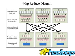 Map Reduce Diagram
 