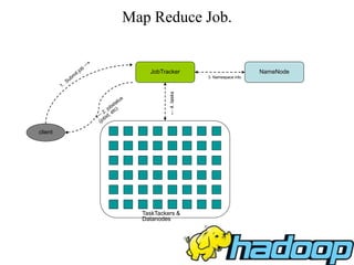 Map Reduce Job.
JobTracker
client
TaskTackers &
Datanodes
←4.tasks
NameNode
3. Namespace info
 