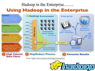 Hadoop in the Enterprise…….
 