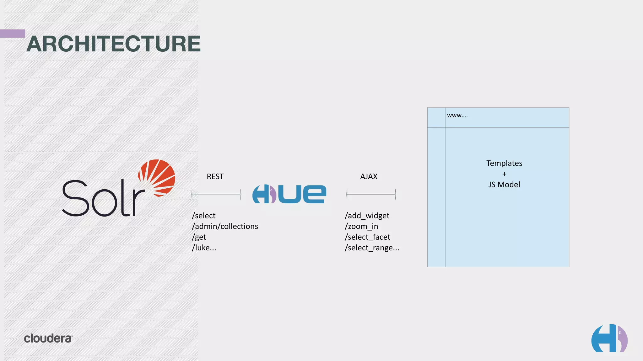 ARCHITECTURE
/select	
  
/admin/collections	
  
/get	
  
/luke...
/add_widget	
  
/zoom_in	
  
/select_facet	
  
/select_range...
REST AJAX
Templates	
  
+	
  
JS	
  Model
www….
 