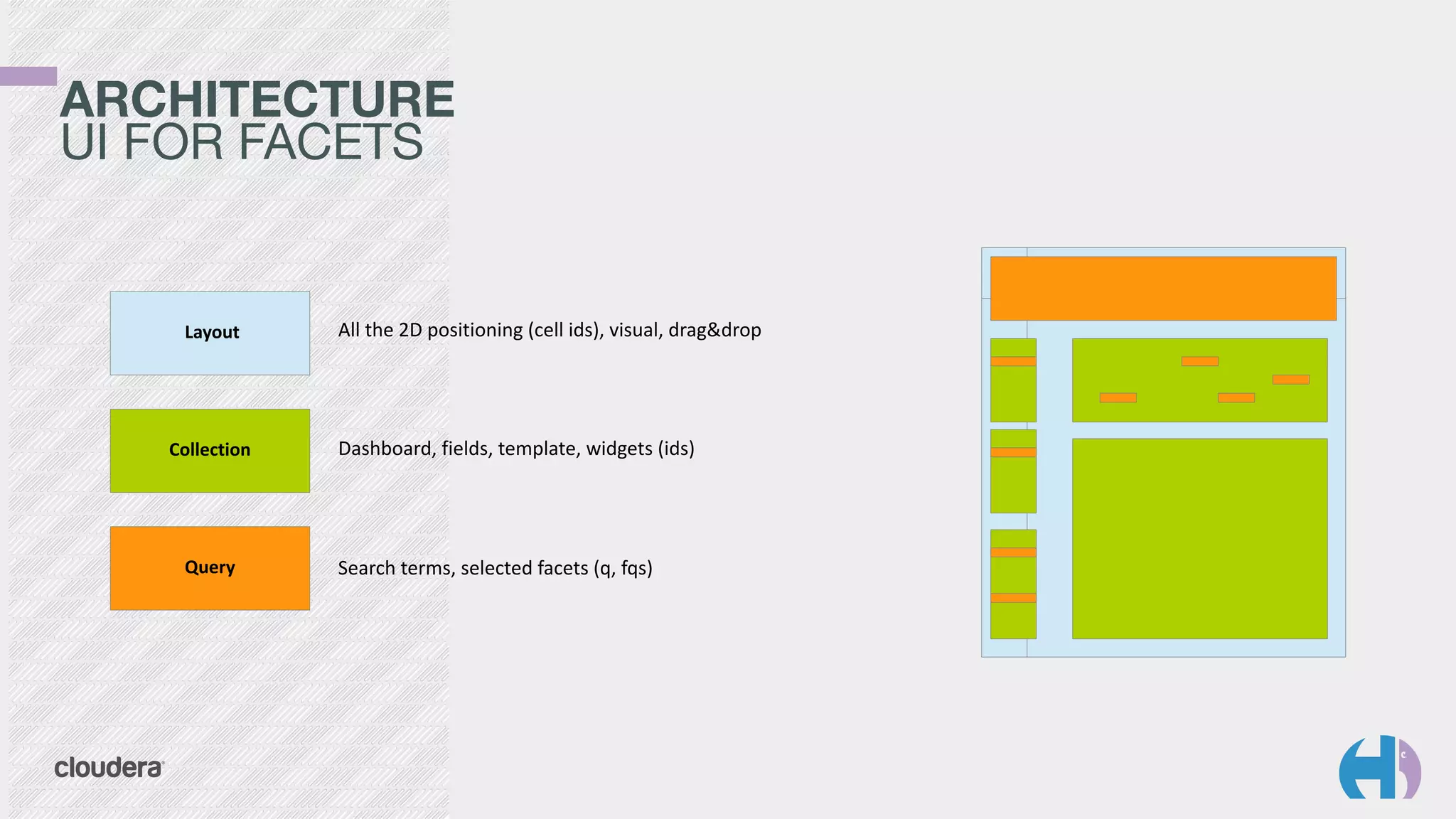 ARCHITECTURE 
UI FOR FACETS
Query
Collection
	
  Layout All	
  the	
  2D	
  positioning	
  (cell	
  ids),	
  visual,	
  drag&drop
Dashboard,	
  fields,	
  template,	
  widgets	
  (ids)
Search	
  terms,	
  selected	
  facets	
  (q,	
  fqs)
 