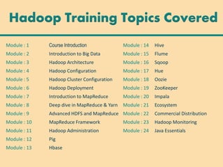 Hadoop Training Topics Covered
Module : 1 Course Introduction Module : 14 Hive
Module : 2 Introduction to Big Data Module : 15 Flume
Module : 3 Hadoop Architecture Module : 16 Sqoop
Module : 4 Hadoop Configuration Module : 17 Hue
Module : 5 Hadoop Cluster Configuration Module : 18 Oozie
Module : 6 Hadoop Deployment Module : 19 ZooKeeper
Module : 7 Introduction to MapReduce Module : 20 Impala
Module : 8 Deep dive in MapReduce & Yarn Module : 21 Ecosystem
Module : 9 Advanced HDFS and MapReduce Module : 22 Commercial Distribution
Module : 10 MapReduce Framework Module : 23 Hadoop Monitoring
Module : 11 Hadoop Administration Module : 24 Java Essentials
Module : 12 Pig
Module : 13 Hbase
 