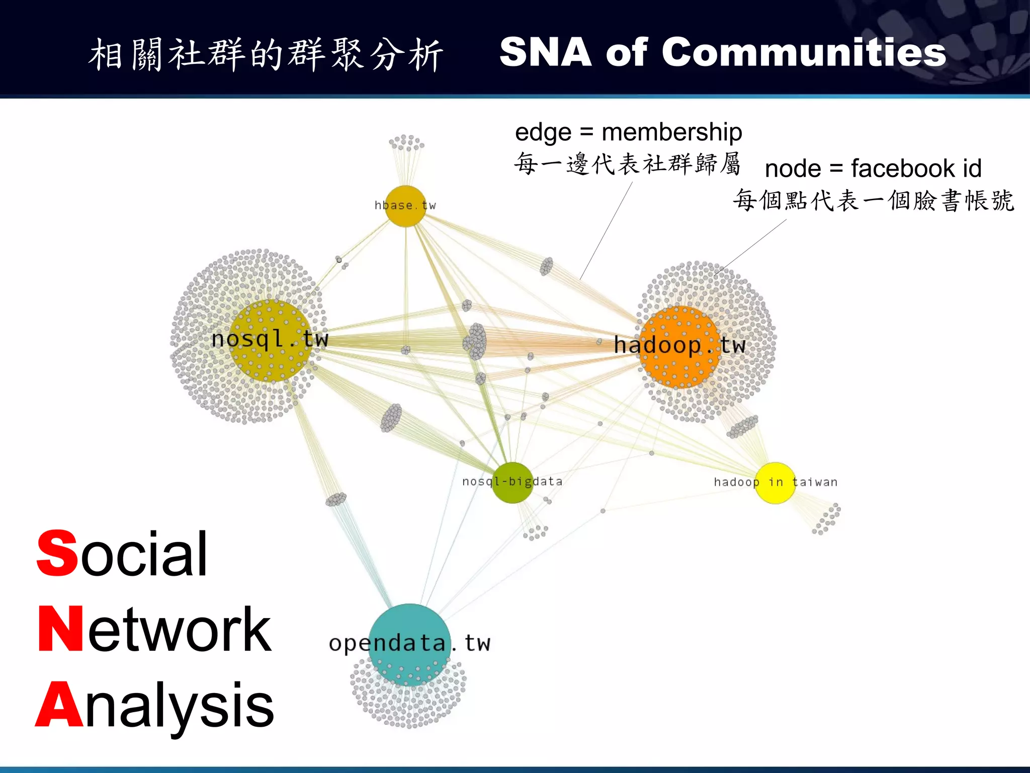 相關社群的群聚分析   SNA of Communities
             edge = membership
             每一邊代表社群歸屬 node = facebook id
                             每個點代表一個臉書帳號




Social
Network
Analysis
 
