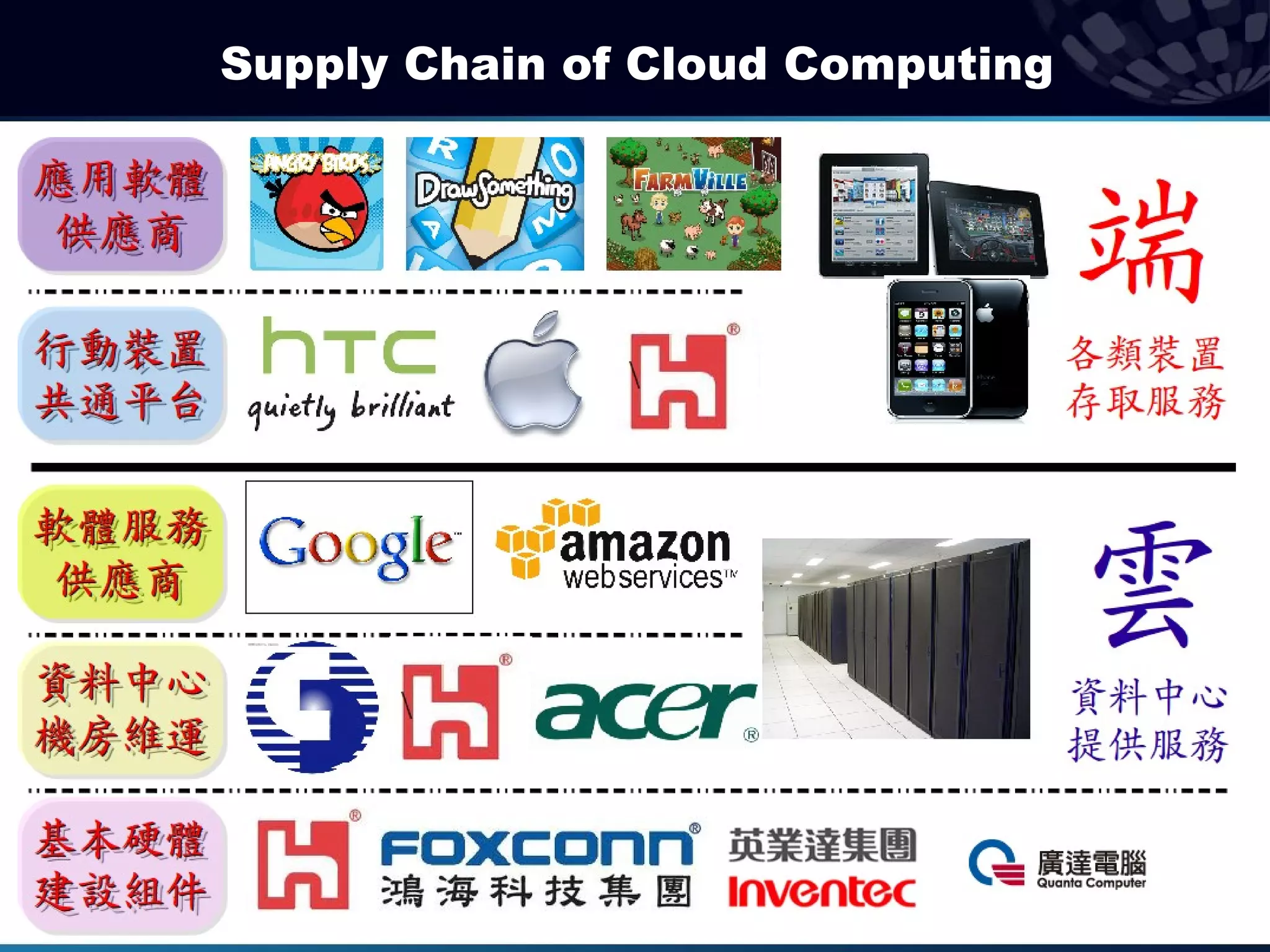 Supply Chain of Cloud Computing
 
