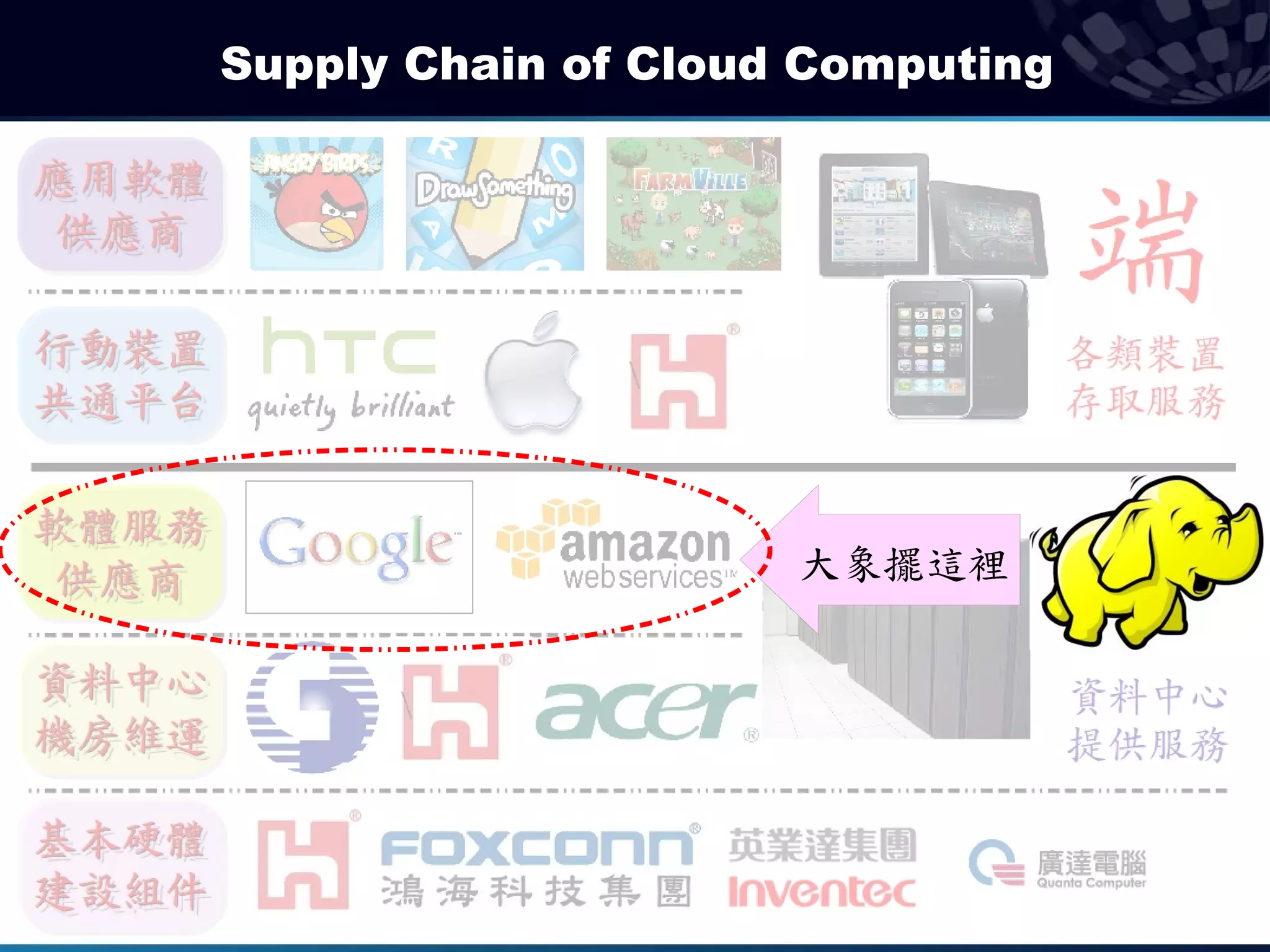 Supply Chain of Cloud Computing




                     大象擺這裡
 