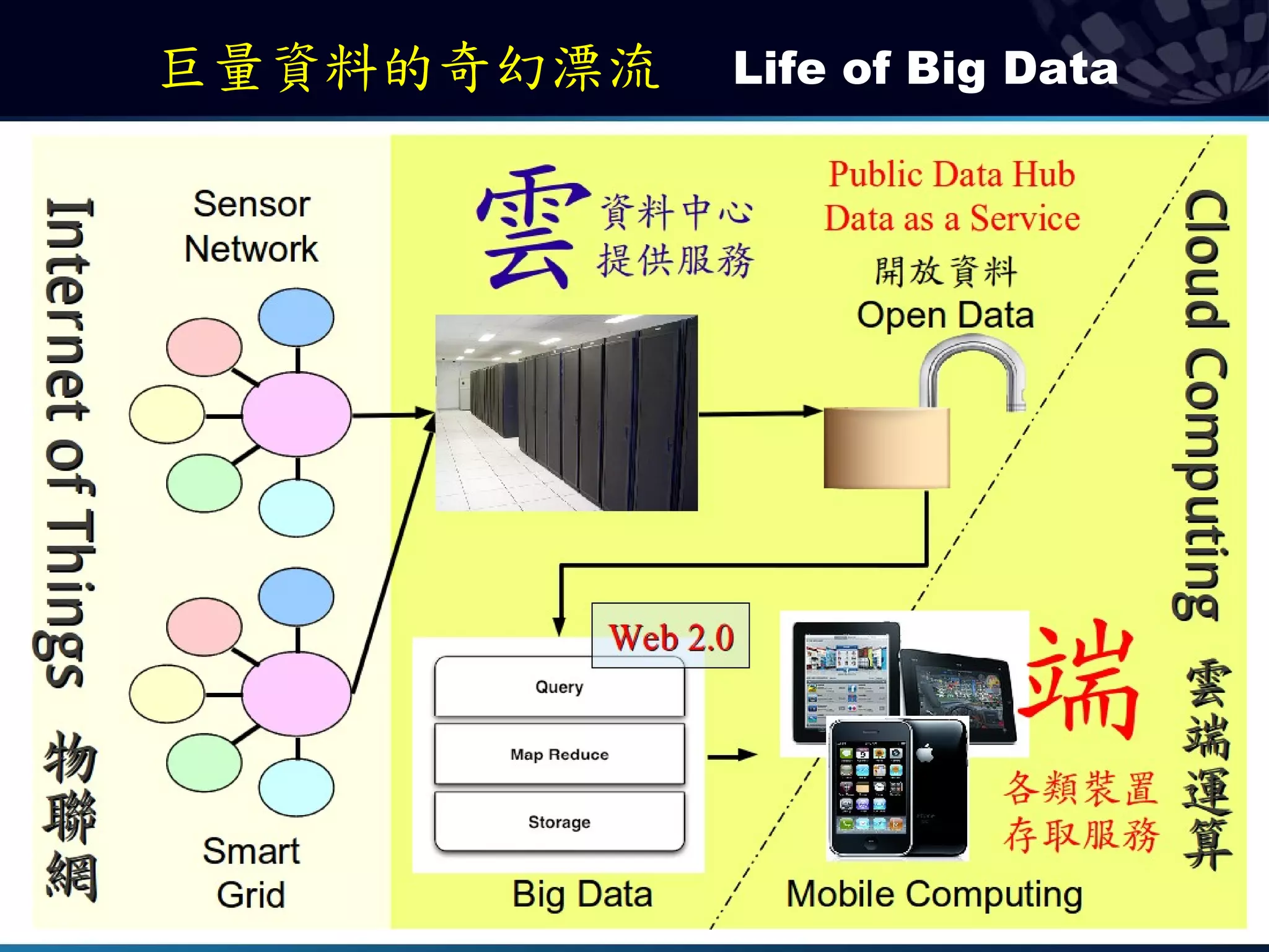 巨量資料的奇幻漂流   Life of Big Data
 