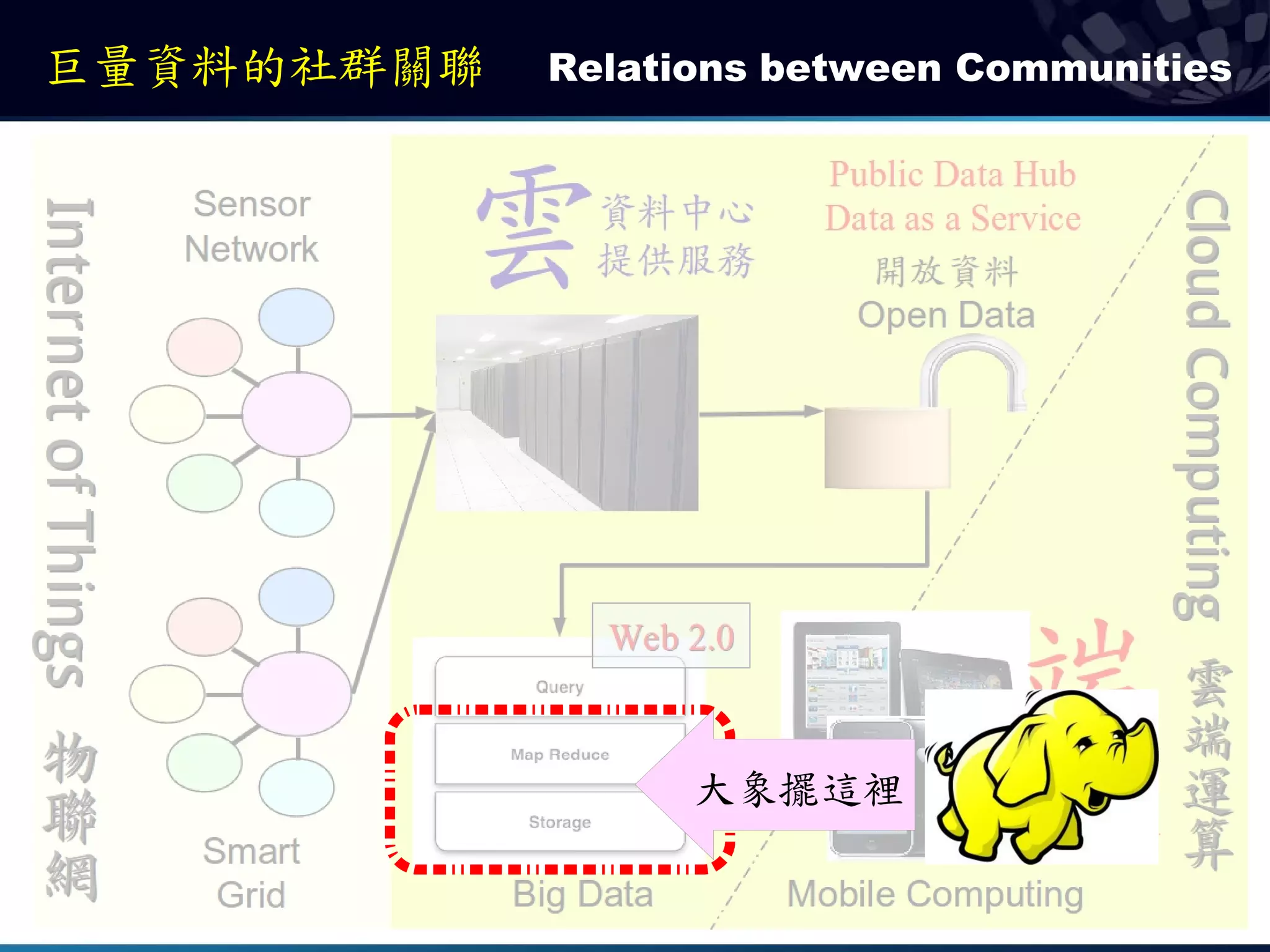巨量資料的社群關聯   Relations between Communities




                  大象擺這裡
 