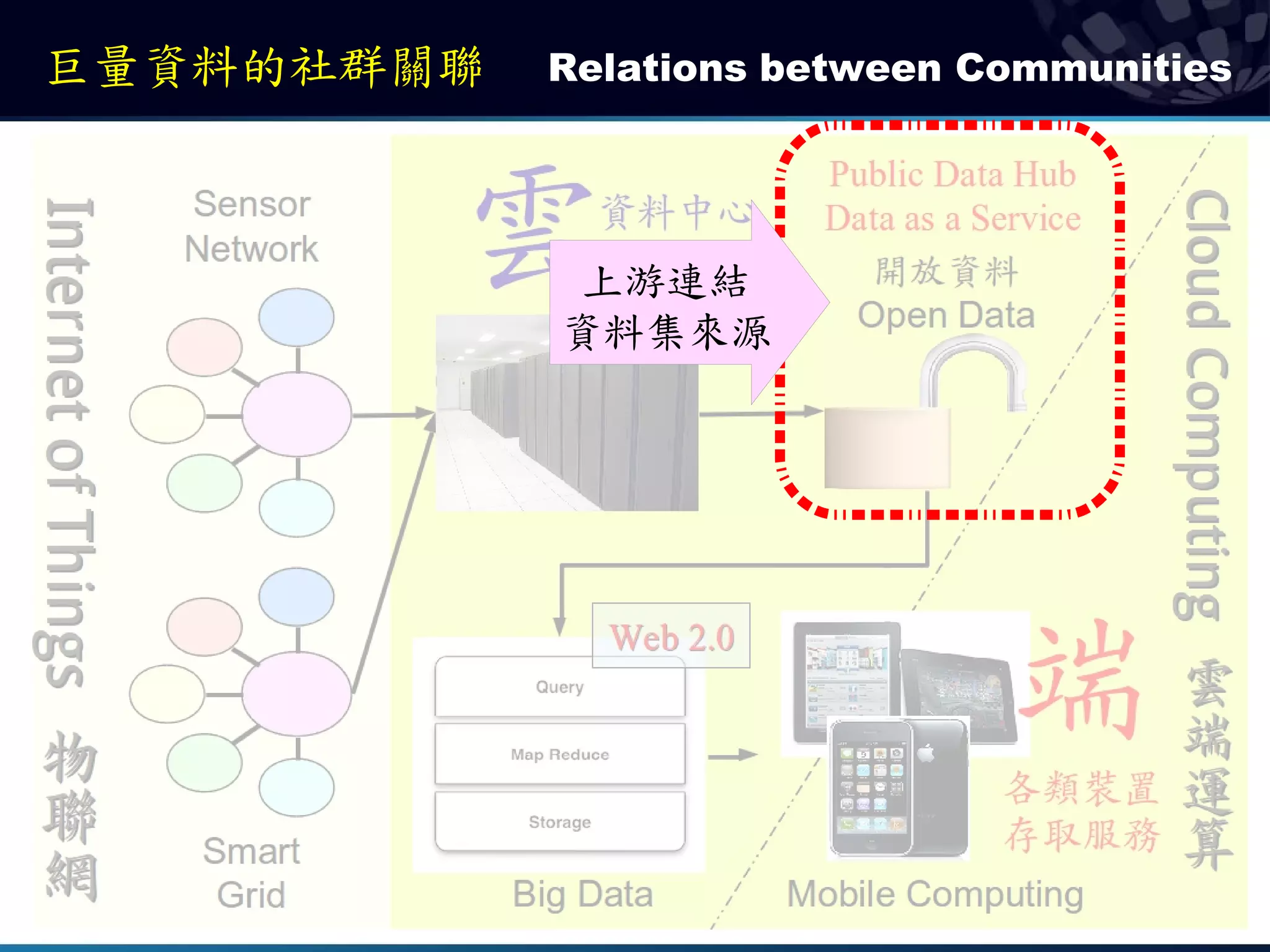 巨量資料的社群關聯   Relations between Communities




            上游連結
            資料集來源
 