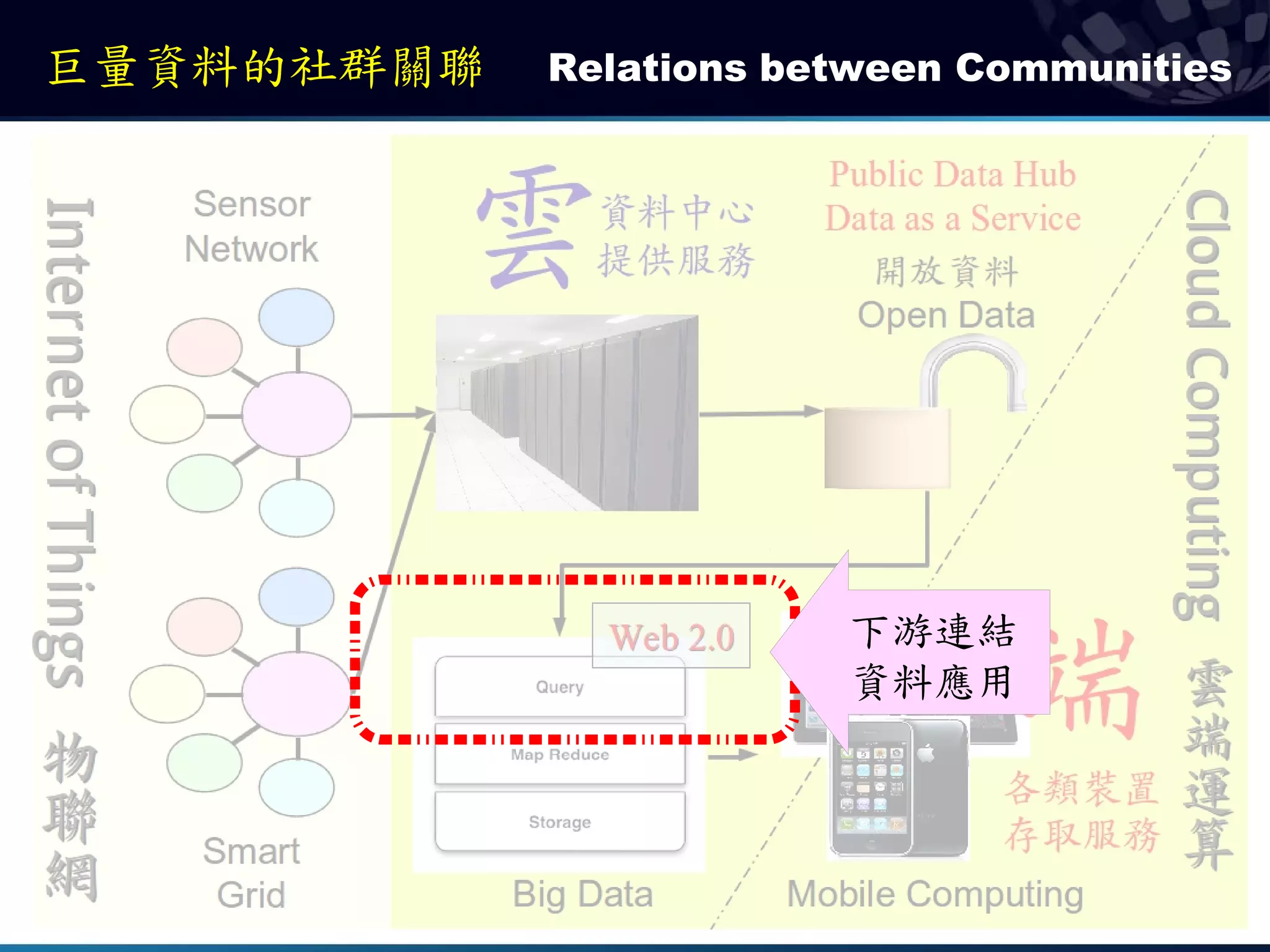 巨量資料的社群關聯   Relations between Communities




                        下游連結
                        資料應用
 