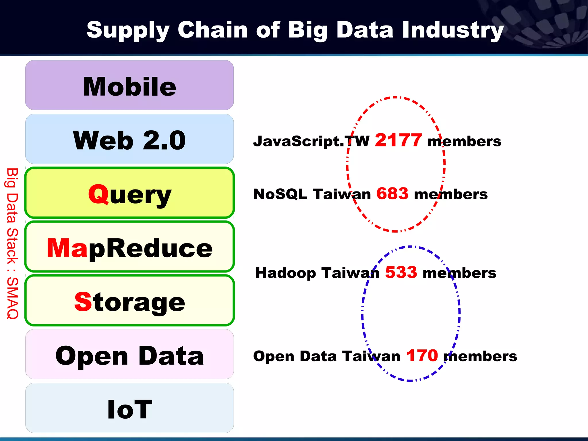 Supply Chain of Big Data Industry

                         Mobile

                         Web 2.0       JavaScript.TW   2177 members
Big Data Stack : SMAQ




                          Query        NoSQL Taiwan 683 members


                        MapReduce
                                       Hadoop Taiwan 533 members

                         Storage

                        Open Data      Open Data Taiwan 170 members


                           IoT
 