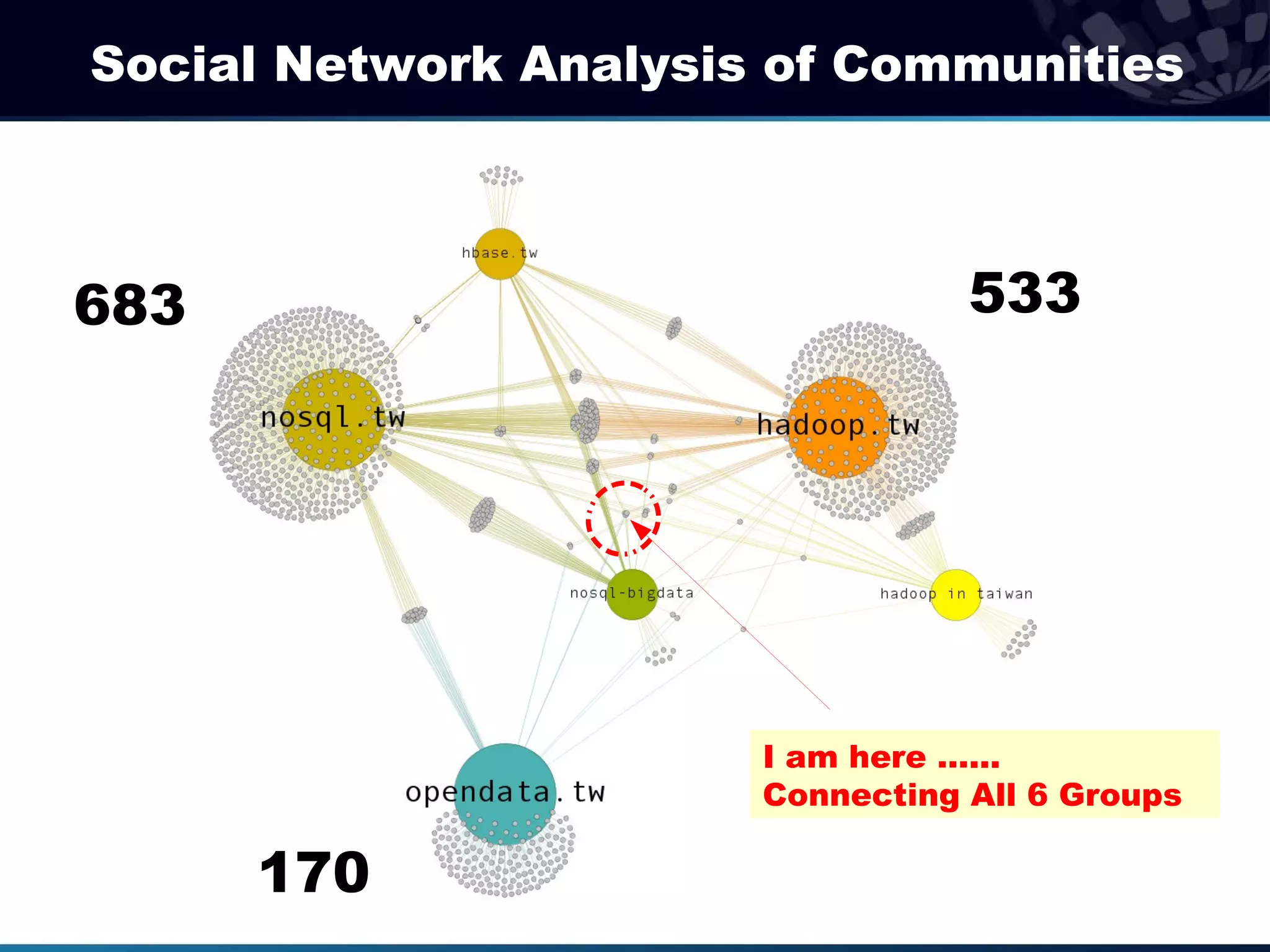 Social Network Analysis of Communities



683                               533




                       I am here …...
                       Connecting All 6 Groups

      170
 