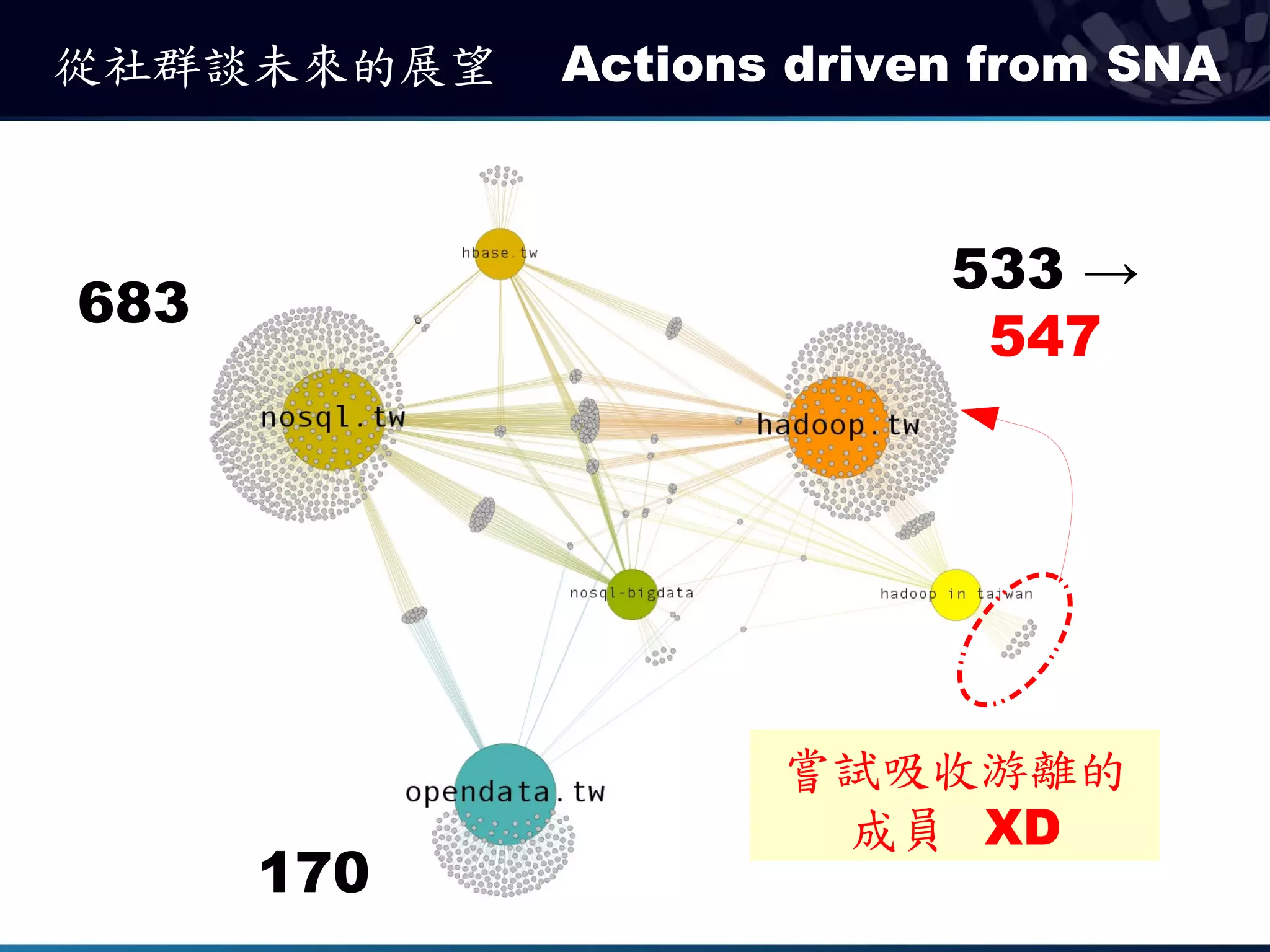 從社群談未來的展望   Actions driven from SNA



                         533 →
683
                          547




                   嘗試吸收游離的
                    成員 XD
      170
 