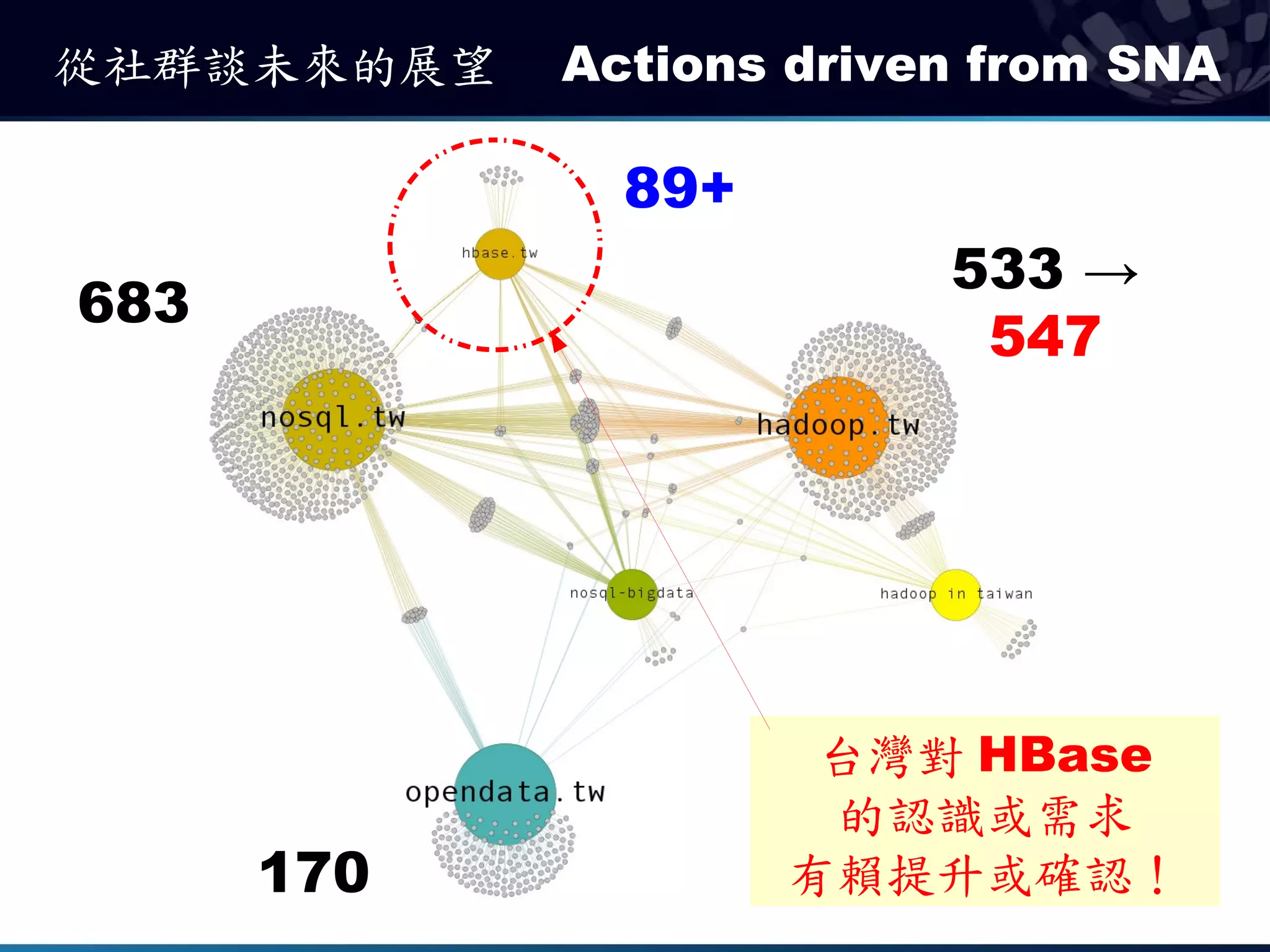 從社群談未來的展望   Actions driven from SNA

              89+
                         533 →
683
                          547




                     台灣對 HBase
                     的認識或需求
      170           有賴提升或確認！
 