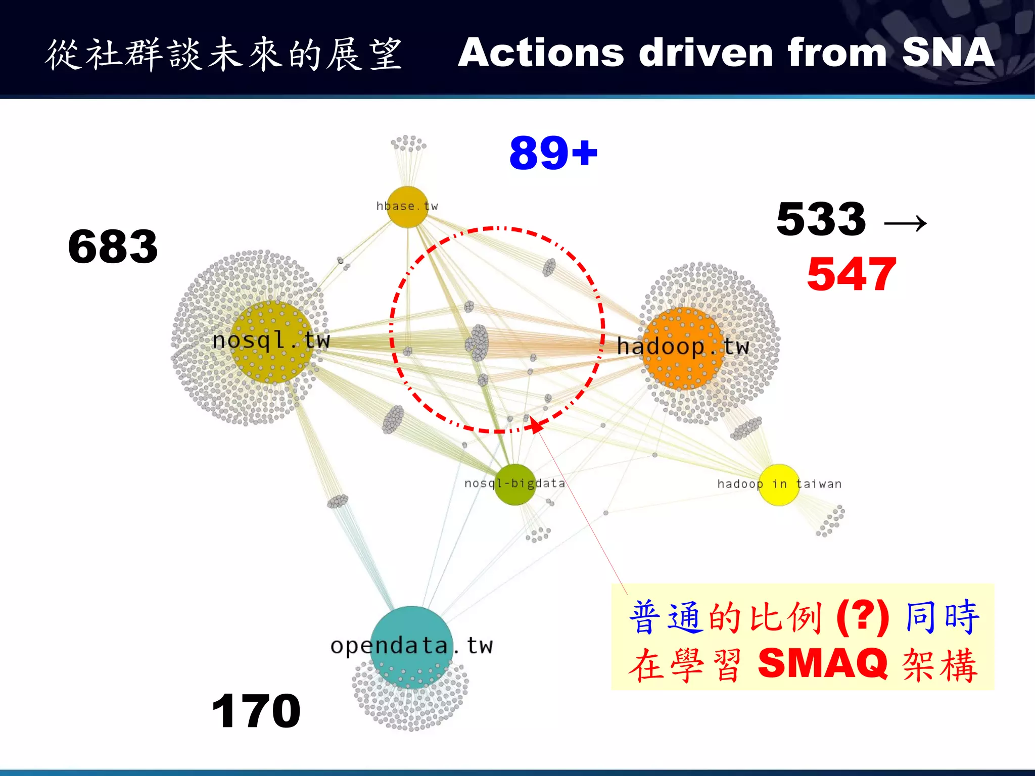從社群談未來的展望   Actions driven from SNA

              89+
                         533 →
683
                          547




                    普通的比例 (?) 同時
                    在學習 SMAQ 架構
      170
 