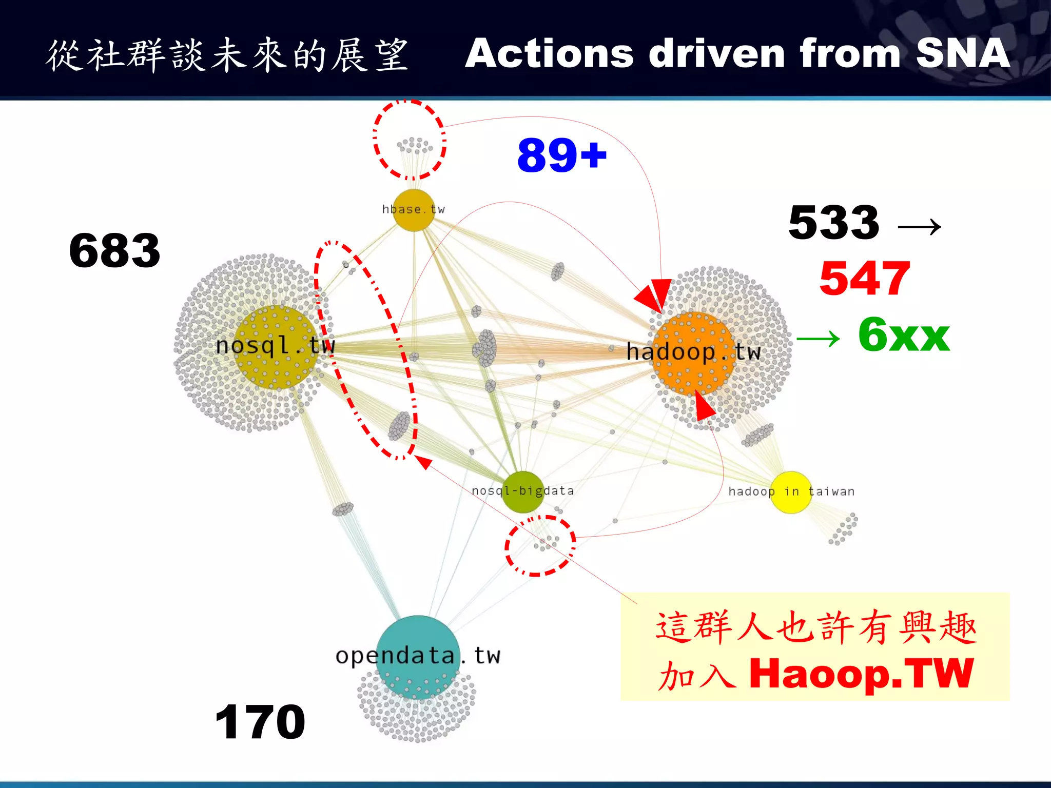 從社群談未來的展望   Actions driven from SNA

              89+
                         533 →
683
                          547
                         → 6xx




                    這群人也許有興趣
                    加入 Haoop.TW
      170
 