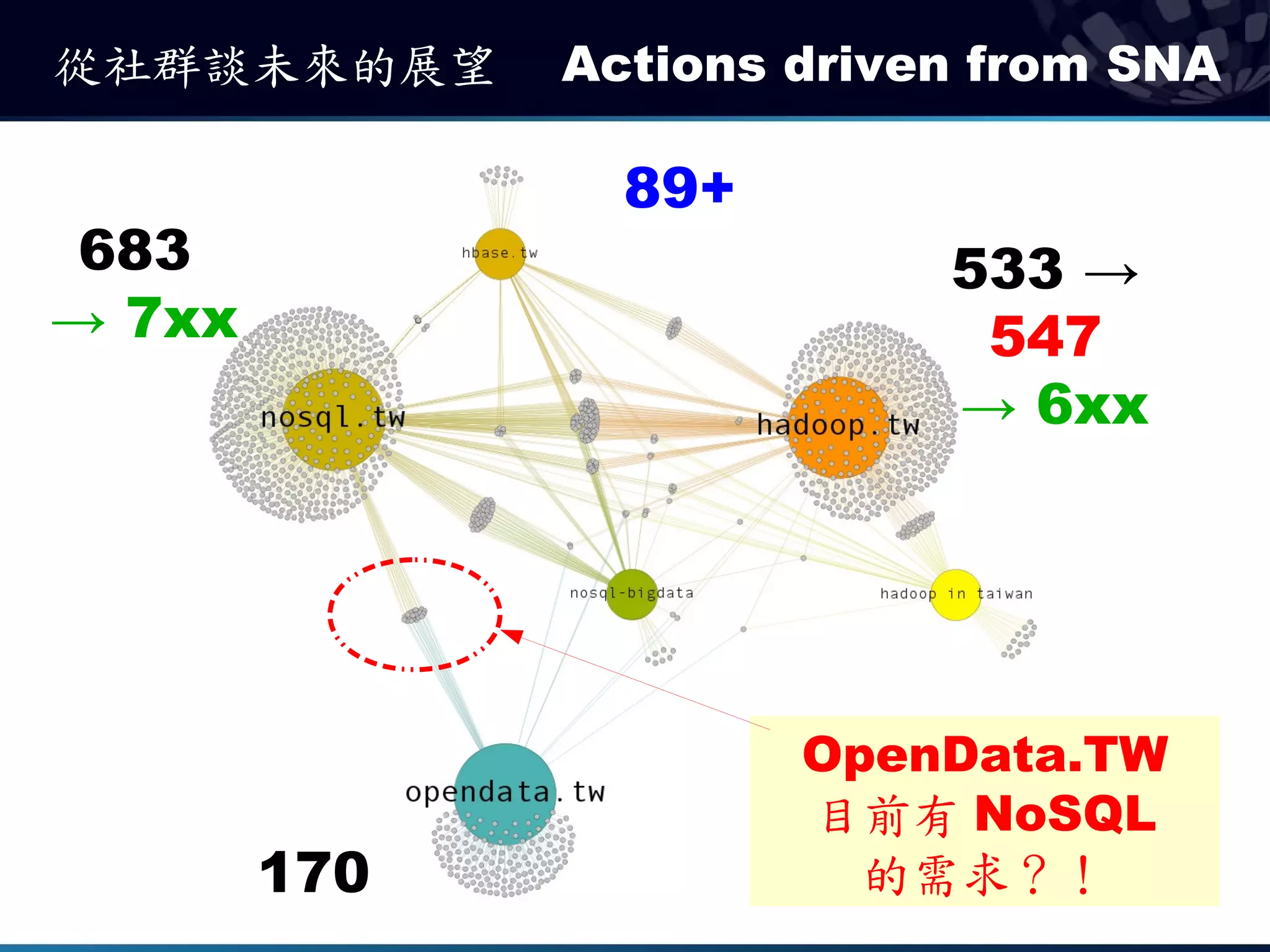 從社群談未來的展望     Actions driven from SNA

                89+
 683                       533 →
→ 7xx                       547
                           → 6xx




                      OpenData.TW
                      目前有 NoSQL
        170             的需求？！
 
