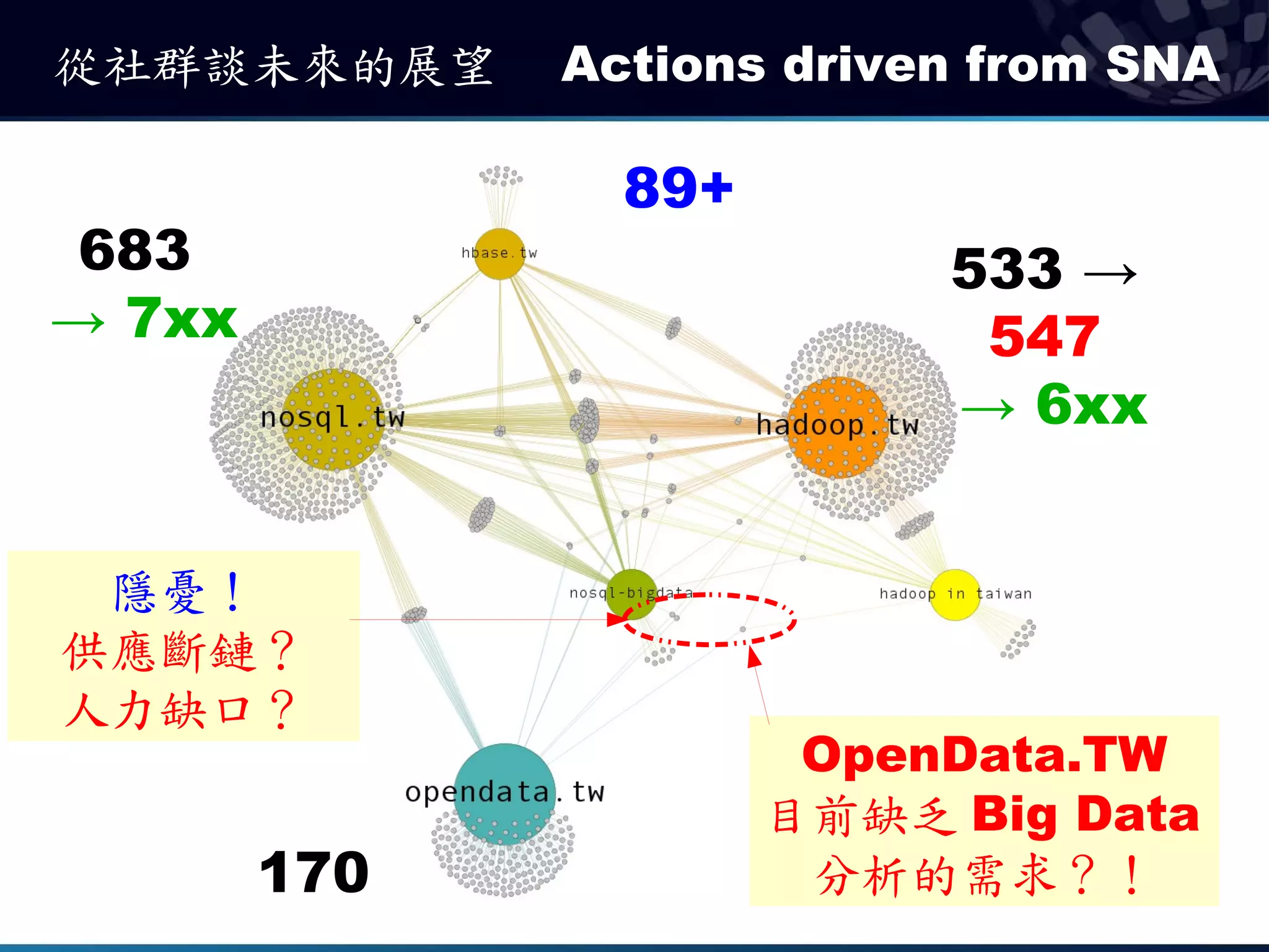 從社群談未來的展望     Actions driven from SNA

                89+
 683                       533 →
→ 7xx                       547
                           → 6xx


 隱憂！
供應斷鏈？
人力缺口？
                       OpenData.TW
                      目前缺乏 Big Data
        170            分析的需求？！
 