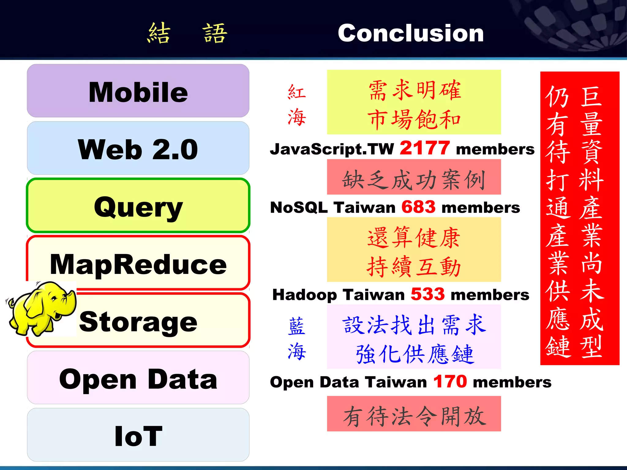 結　語            Conclusion

 Mobile      紅        需求明確                 仍巨
             海        市場飽和                 有量
 Web 2.0    JavaScript.TW   2177 members   待資
                   缺乏成功案例                  打料
  Query     NoSQL Taiwan 683 members       通產
                      還算健康                 產業
MapReduce             持續互動                 業尚
            Hadoop Taiwan 533 members      供未
 Storage     藍     設法找出需求                  應成
             海     強化供應鏈                   鏈型
Open Data   Open Data Taiwan 170 members

                   有待法令開放
   IoT
 