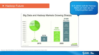 Hadoop Future In 5 Jahren soll der Hadoop- 
Source: http://timoelliott.com/blog/2014/04/hadoop-summit-crossing-the-chasm.html 
Copyr i g ht © 2012, SAS Ins t i tut e Inc . Al l r ights reser ve d . 
Markt um mehr als das 
8-fache größer sein! 
 