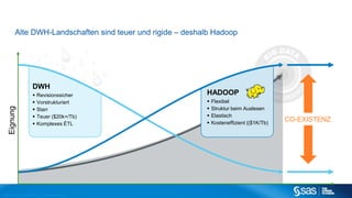 DWH 
Copyr i g ht © 2012, SAS Ins t i tut e Inc . Al l r ights reser ve d . 
CO-EXISTENZ 
Alte DWH-Landschaften sind teuer und rigide – deshalb Hadoop 
HADOOP 
 Flexibel 
 Struktur beim Auslesen 
 Elastisch 
 Kosteneffizient (($1K/Tb) 
 Revisionssicher 
 Vorstrukturiert 
 Starr 
 Teuer ($20k+/Tb) 
 Komplexes ÉTL 
Eignung 
 