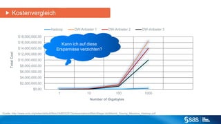 Kostenvergleich 
$18,000,000.00 
$16,000,000.00 
$14,000,000.00 
$12,000,000.00 
$10,000,000.00 
$8,000,000.00 
$6,000,000.00 
$4,000,000.00 
$2,000,000.00 
$0.00 
Copyr i g ht © 2012, SAS Ins t i tut e Inc . Al l r ights reser ve d . 
Hadoop DW-Anbieter 1 DW-Anbieter 2 DW-Anbieter 3 
Kann ich auf diese 
Ersparnisse verzichten? 
1 10 100 1000 
Total Cost 
Number of Gigabytes 
Quelle: http://www.snia.org/sites/default/files2/ABDS2013/presentations/MainStage/JackNorris_Saving_Missions_Hadoop.pdf 
 