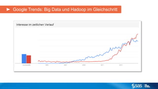 Google Trends: Big Data und Hadoop im Gleichschritt 
Copyr i g ht © 2012, SAS Ins t i tut e Inc . Al l r ights reser ve d . 
 